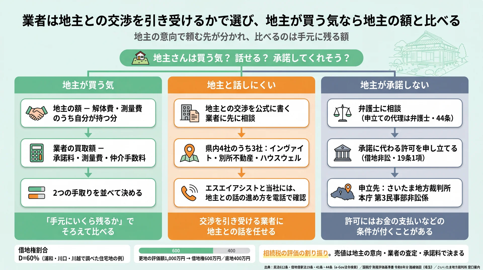 地主が買う気・話しにくい・承諾しないの3つで頼む先と比べる額が分かれる流れと、借地権割合60%の評価例