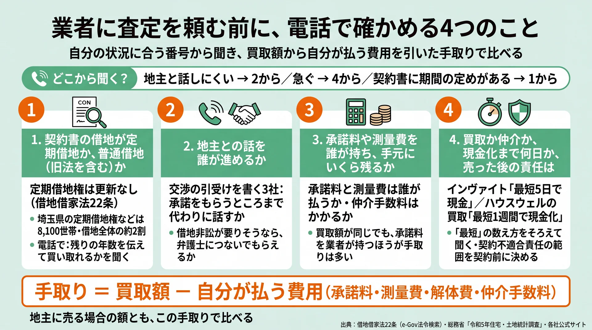 契約の種類・地主との話・費用と手取り・買取の形と日数の4点を電話で聞く順番と、手取りの計算式