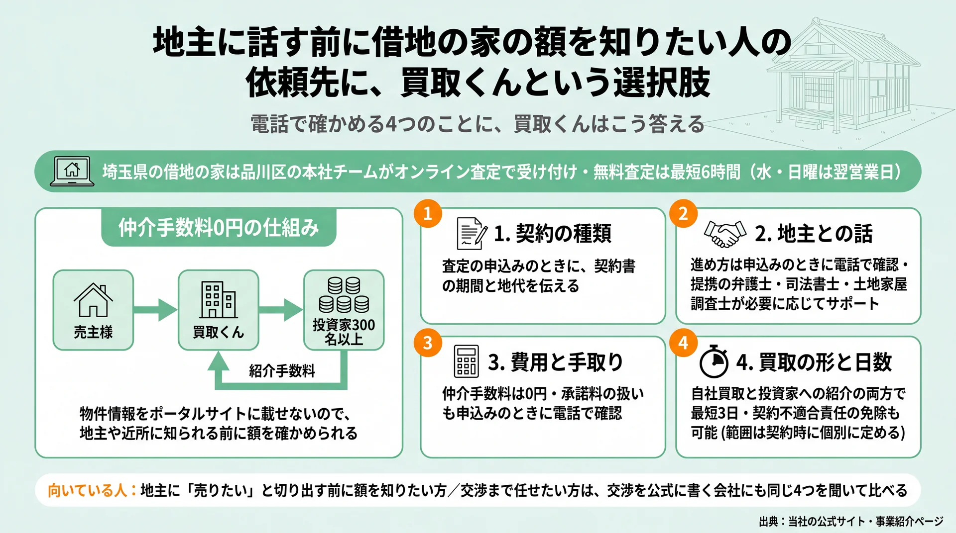 電話で確かめる4つのことへの買取くんの答えと、投資家300名以上へつなぐ仲介手数料0円の仕組み