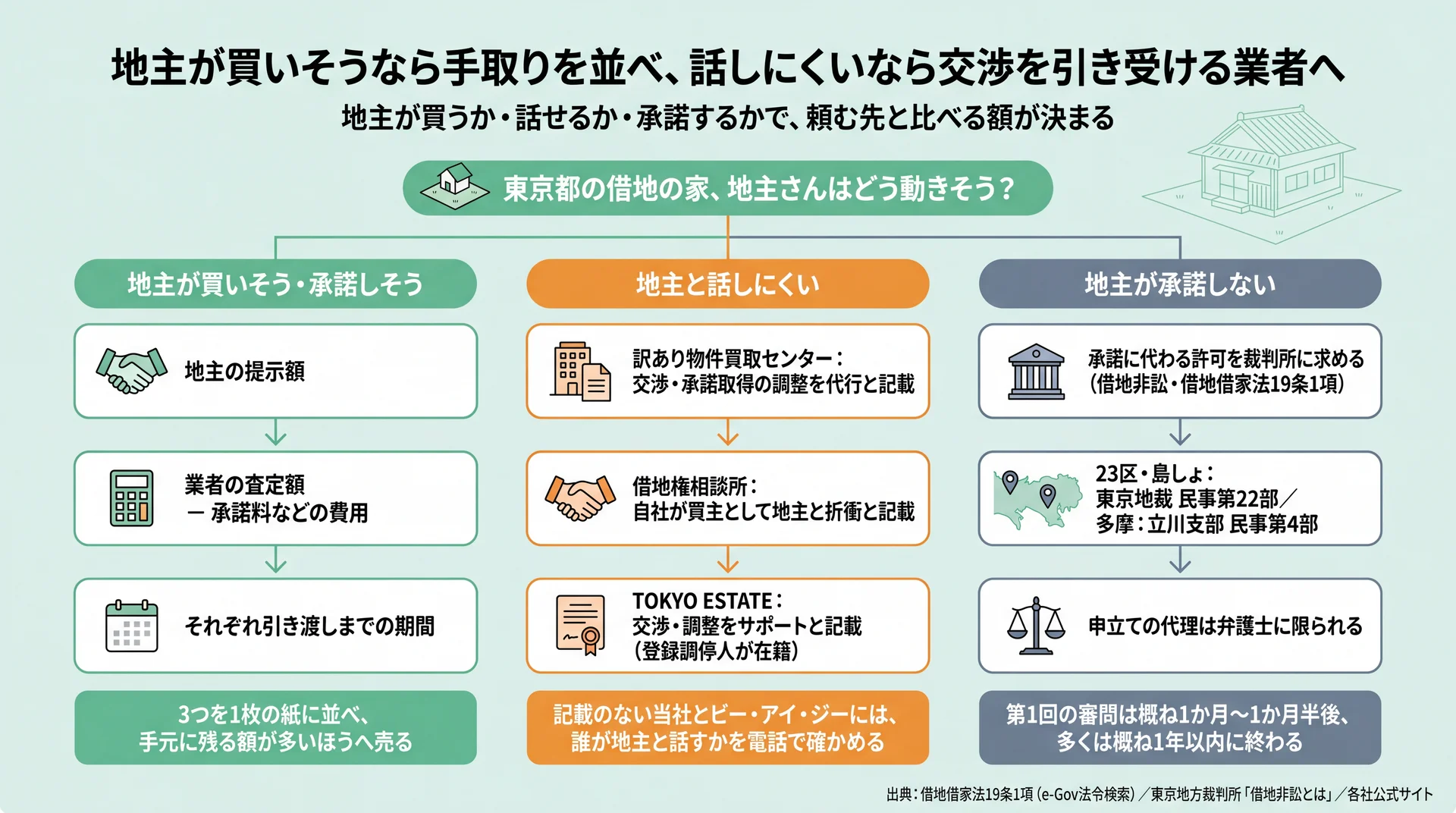 地主が買いそう・話しにくい・承諾しないの3場面別に、比べる額と交渉を引き受ける3社、東京地裁の申立先を整理した図