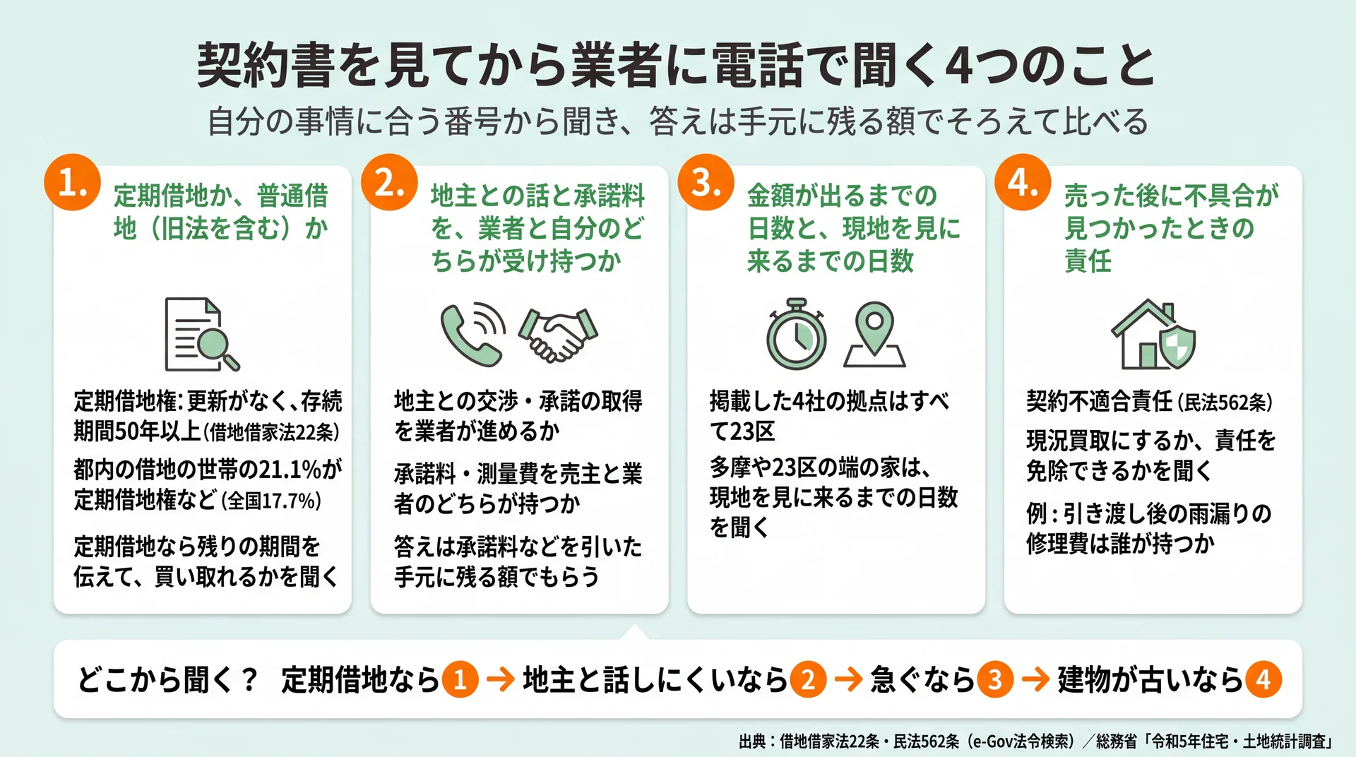 定期借地か・地主との話と承諾料・日数・売った後の責任の4項目と、事情別にどこから聞くかを示した図