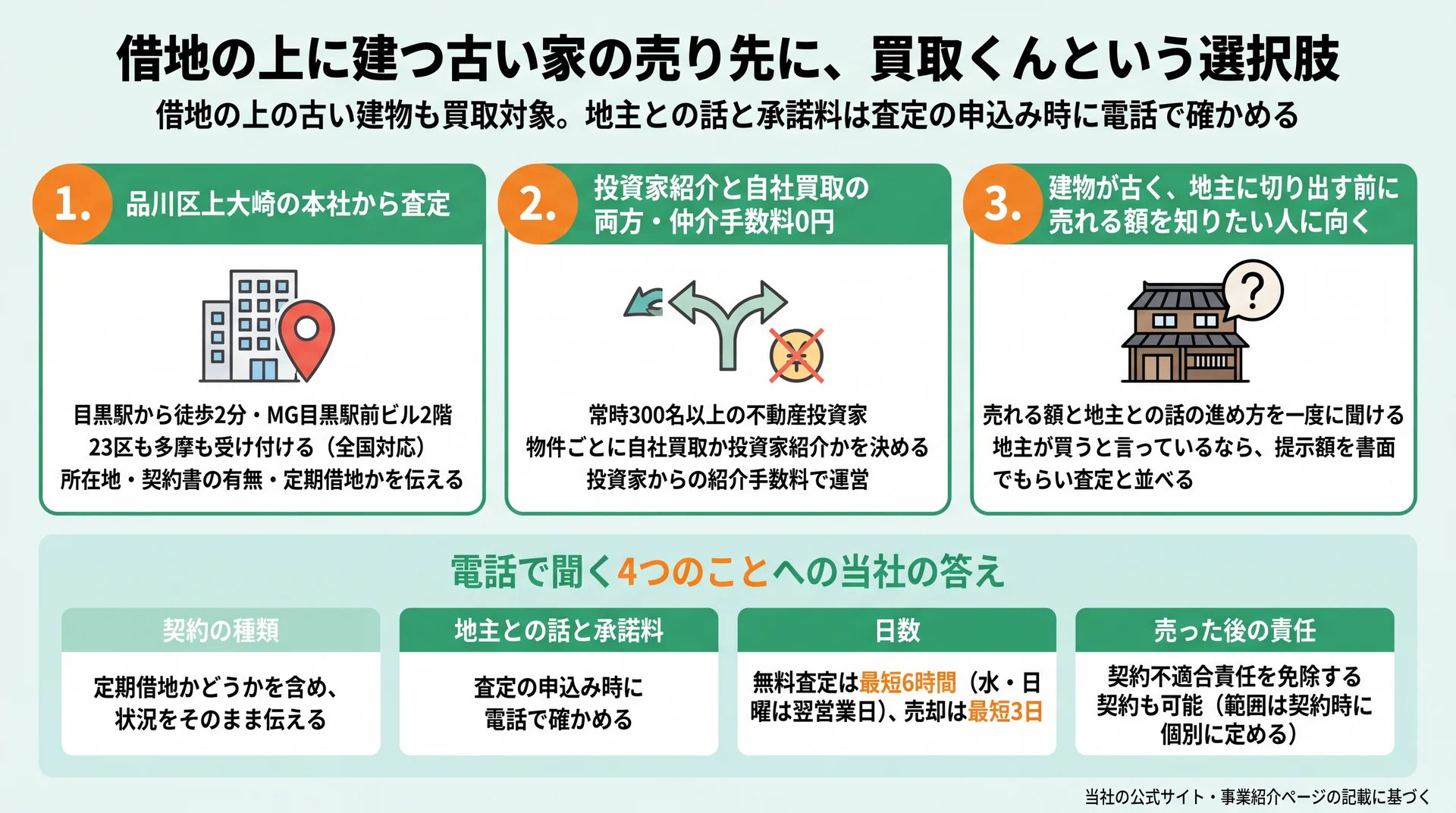 品川区の本社からの査定、投資家紹介と自社買取、電話で聞く4つのことへの買取くんの答えをまとめた図