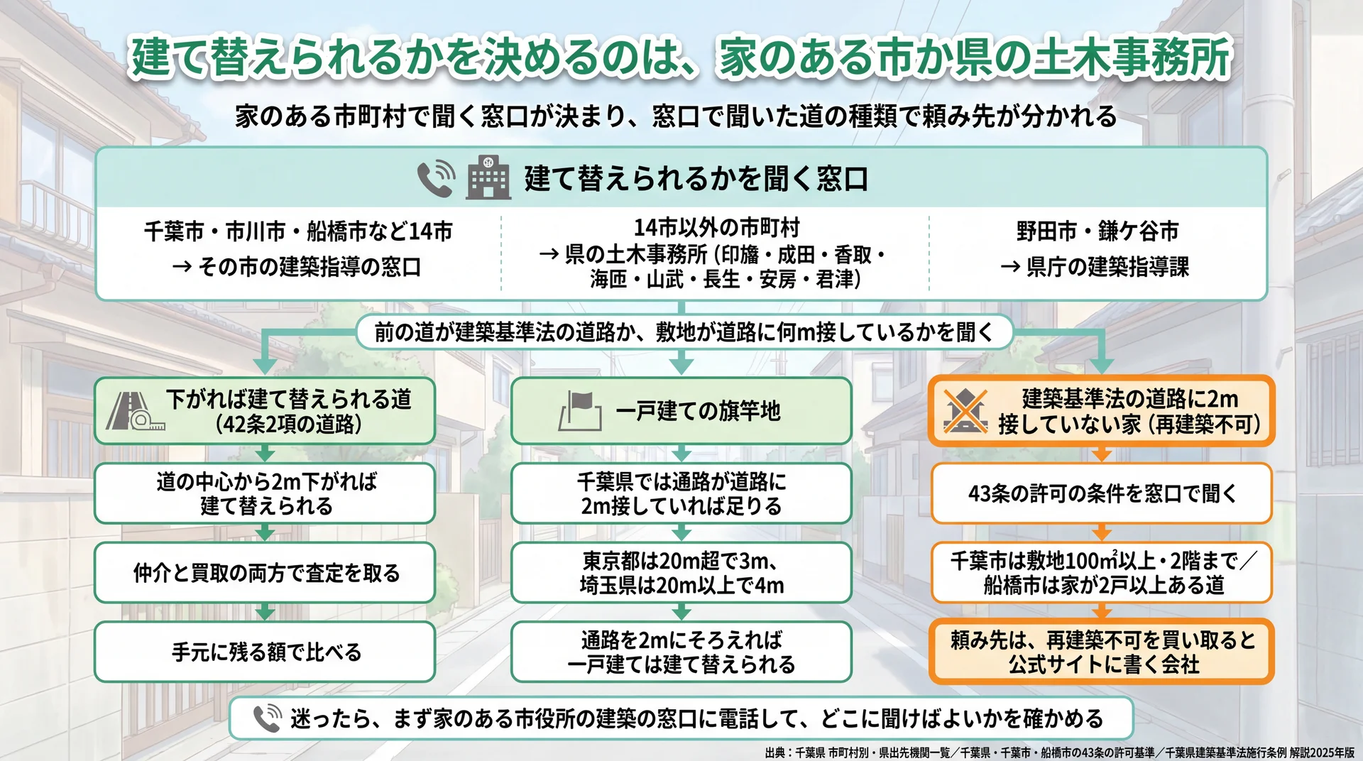 14市・県の土木事務所・県庁の窓口で道の種類を聞き、下がれば建つ道・旗竿地・接道なしで頼み先を分ける流れ図