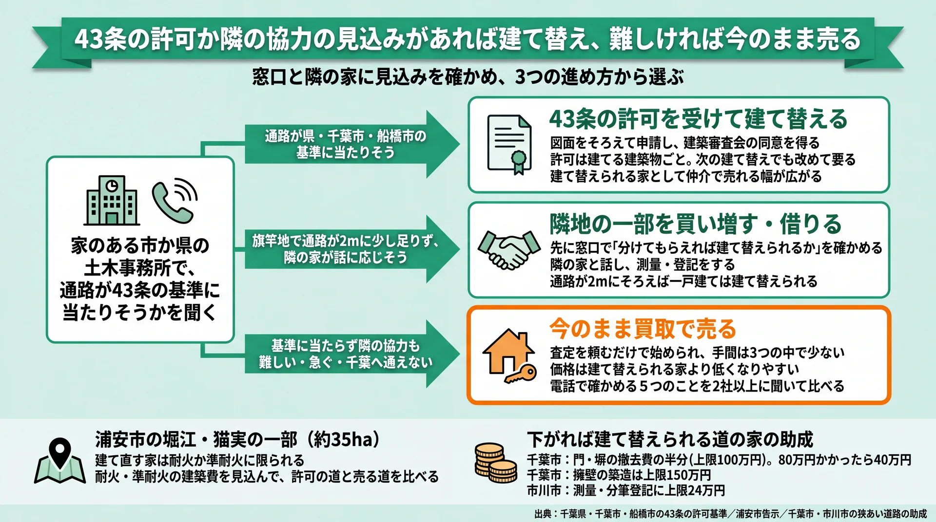 43条の許可・隣地の買い増しや借地・今のまま買取の3つを見込みと事情で選ぶ流れと、浦安の制限・助成を示した図