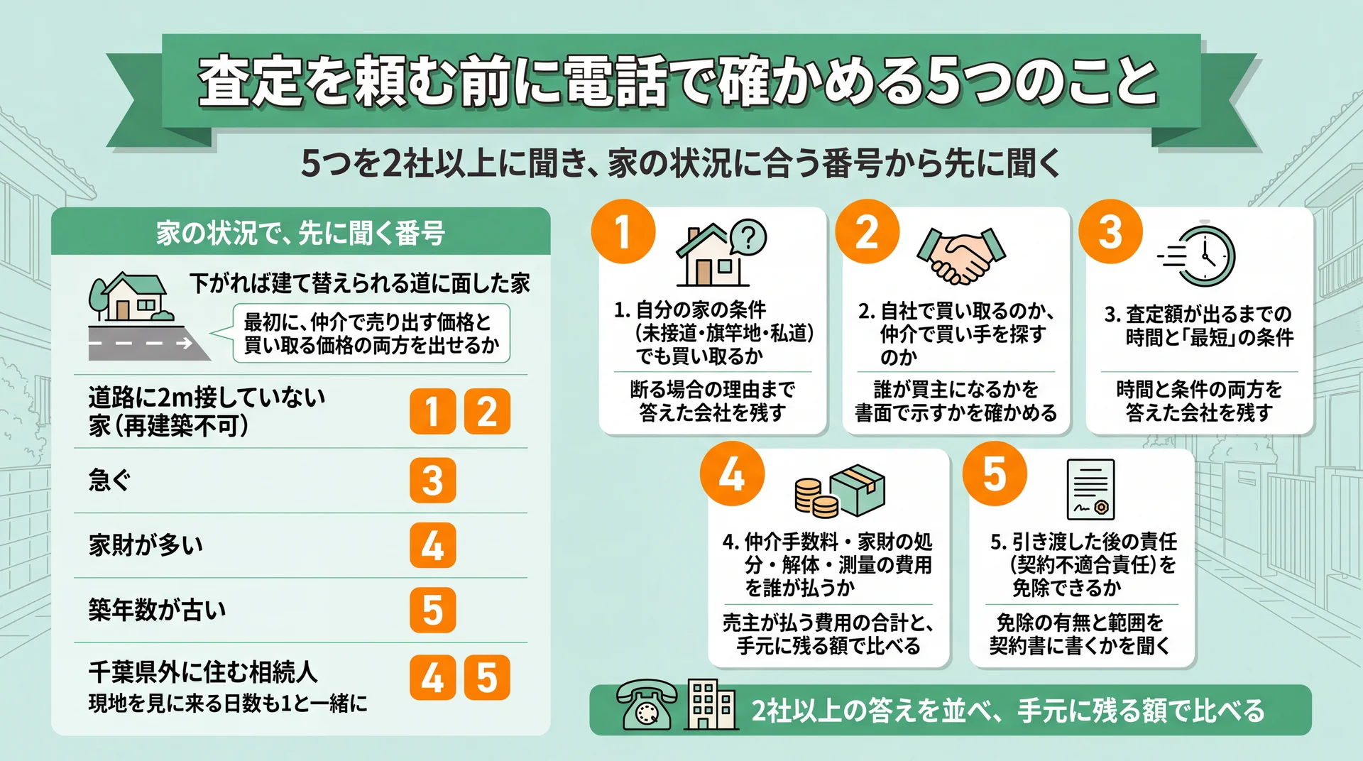 電話で聞く5項目と、再建築不可なら1と2・急ぐなら3など家の状況ごとに先に聞く番号を対応させた図