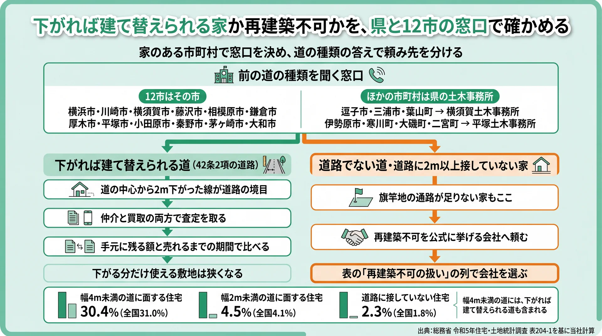12市はその市、ほかは県の土木事務所で道の種類を聞き、下がれば建つ道か接道なしかで頼み先を分ける流れ図