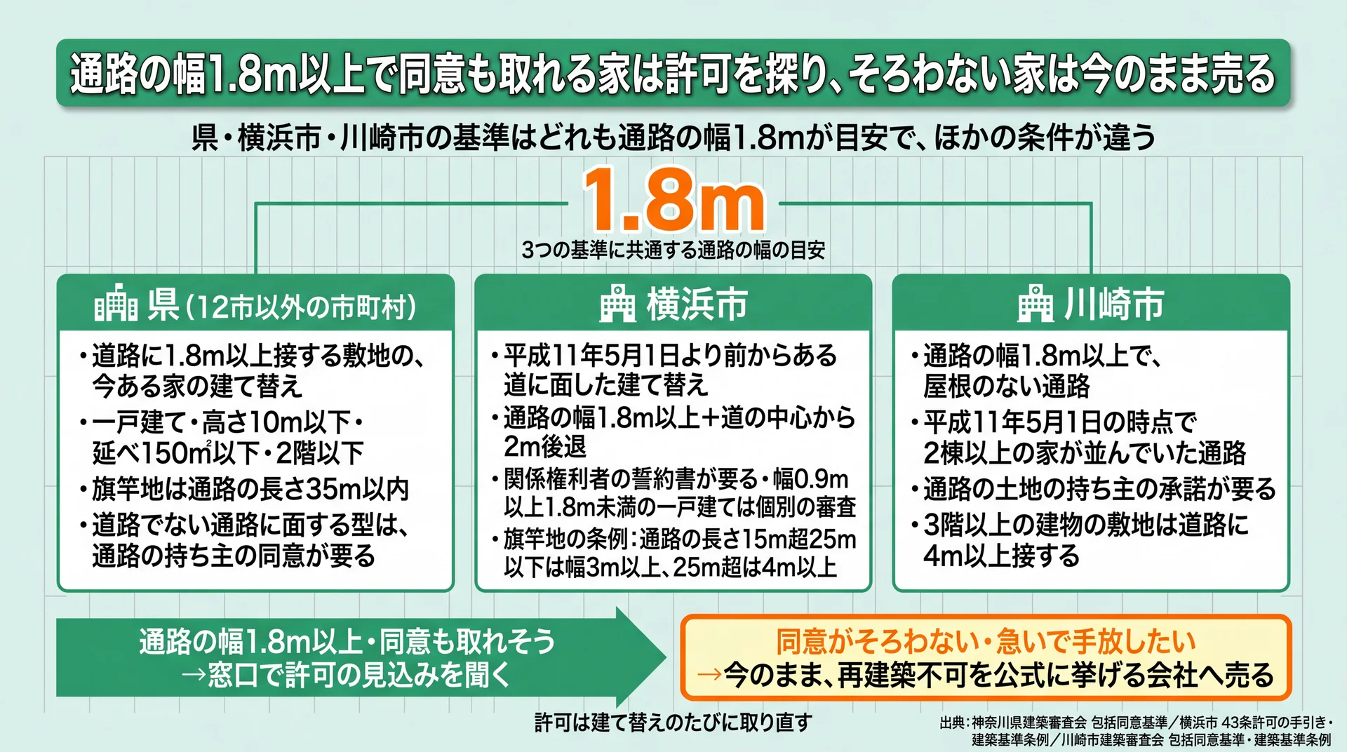 県・横浜市・川崎市の包括同意基準を通路の幅1.8mを軸に比べ、許可を探るか今のまま売るかを分けた図