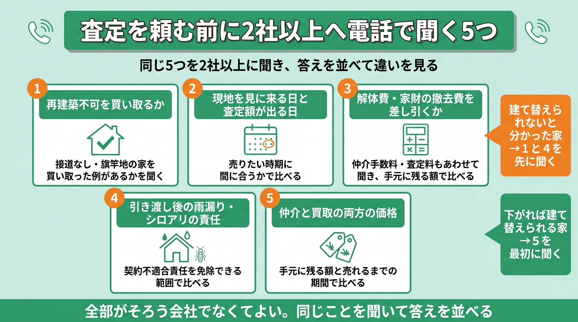 電話で聞く5項目と、建て替えられない家は1と4、下がれば建つ家は5を先に聞く順番を示した図