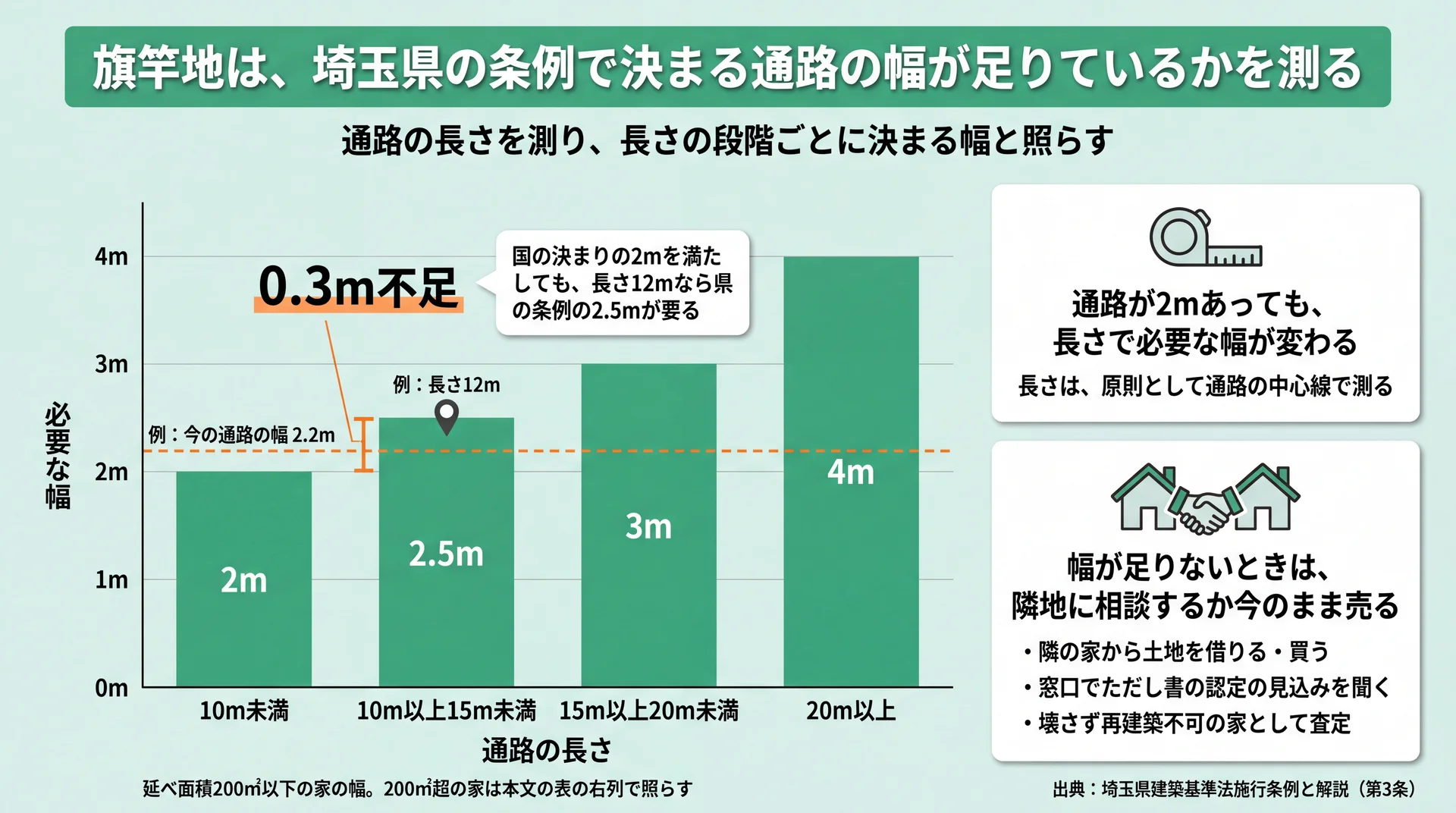 旗竿地の通路の長さ別に必要な幅（2〜4m）を示し、幅2.2m・長さ12mなら0.3m不足になる例の図