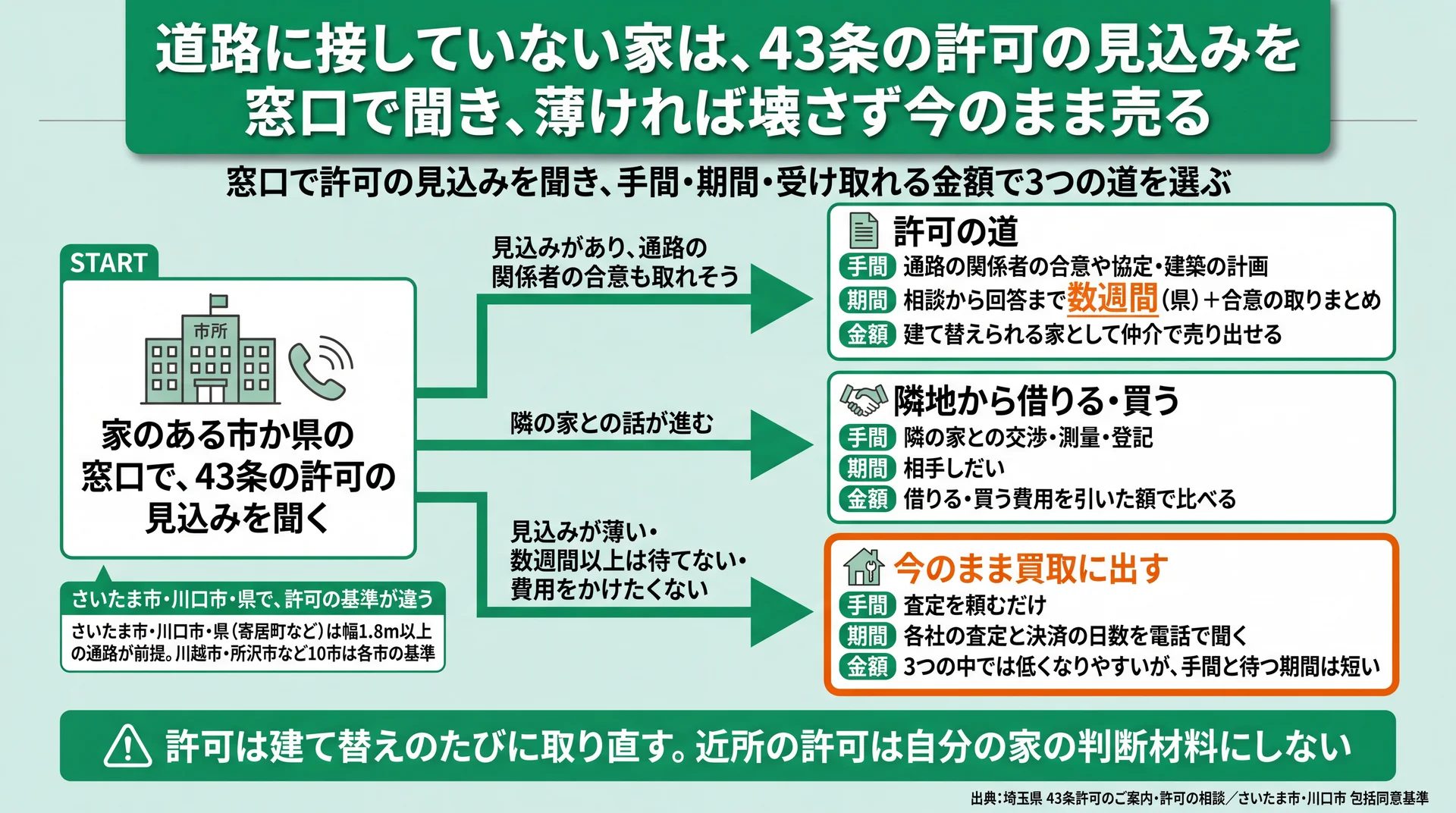 43条の許可の見込みに応じ、許可の道・隣地から借りる買う・今のまま買取を手間と期間と金額で比べた図