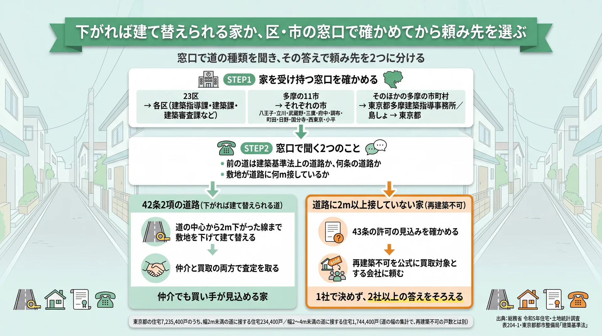 東京都の区・市・都の窓口で道の種類と接道を聞き、2項道路は仲介と買取、接道2m未満は買取会社へ分ける流れ図