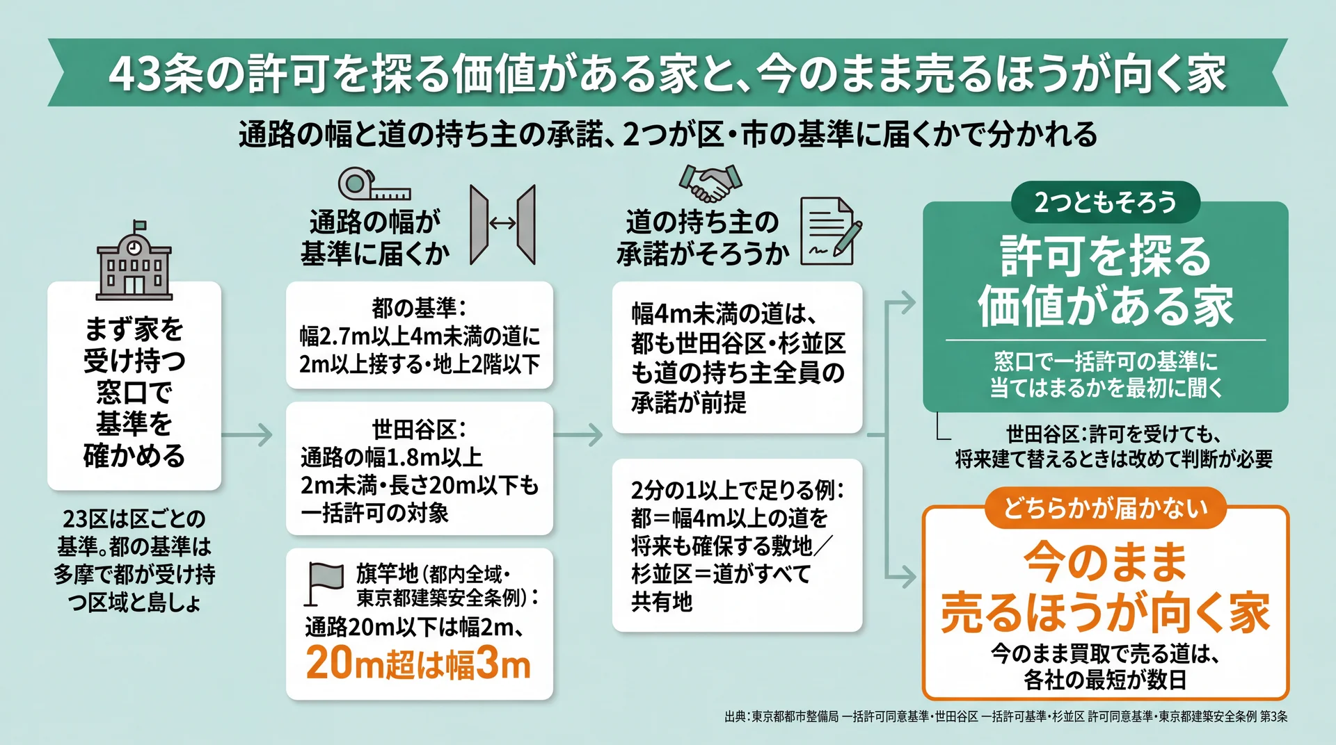 都・世田谷区の通路幅の基準と道の持ち主の承諾の2点で、43条の許可を探るか今のまま売るかを分ける判定図