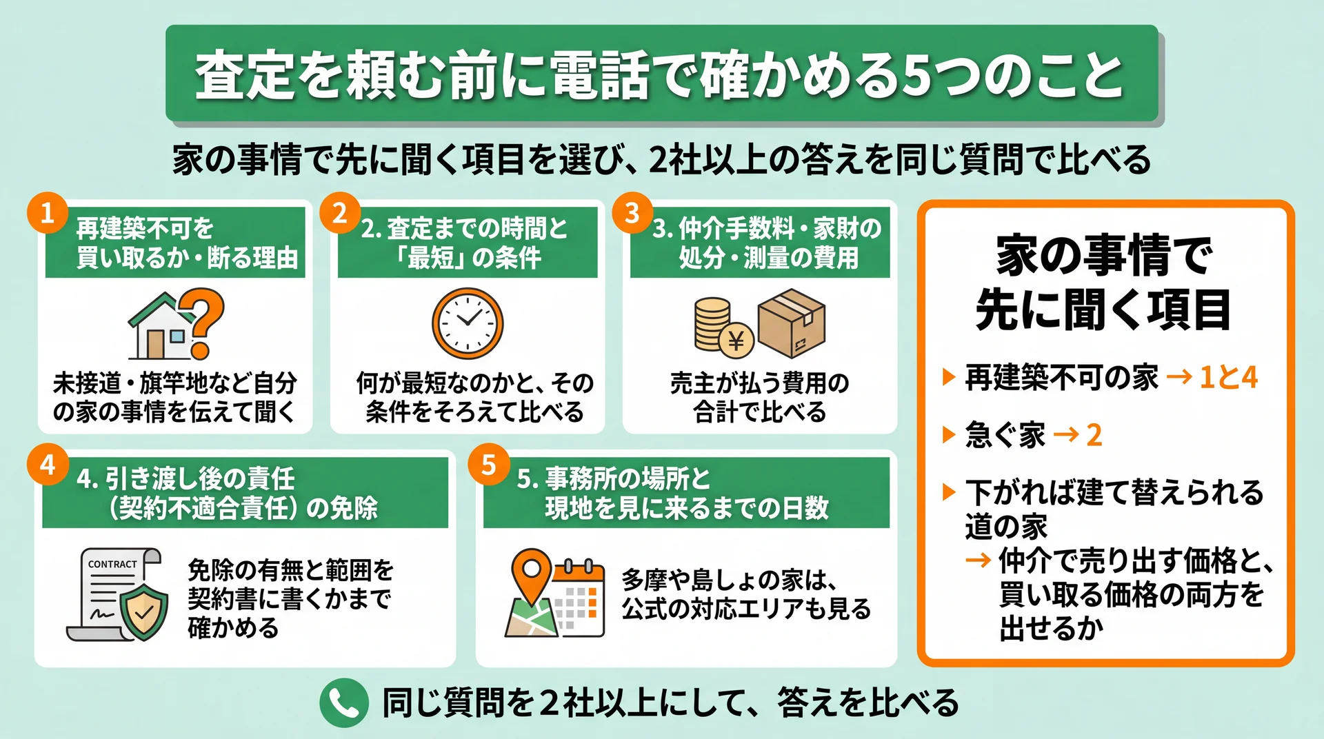 査定前に電話で聞く5項目と、再建築不可なら1と4・急ぐなら2を先に聞く家の事情別の優先順を示した図