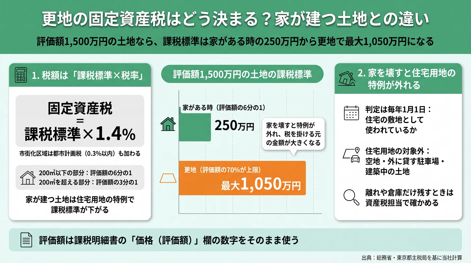 評価額1,500万円の土地で課税標準が家があるときの250万円から更地で最大1,050万円になる仕組みの図解