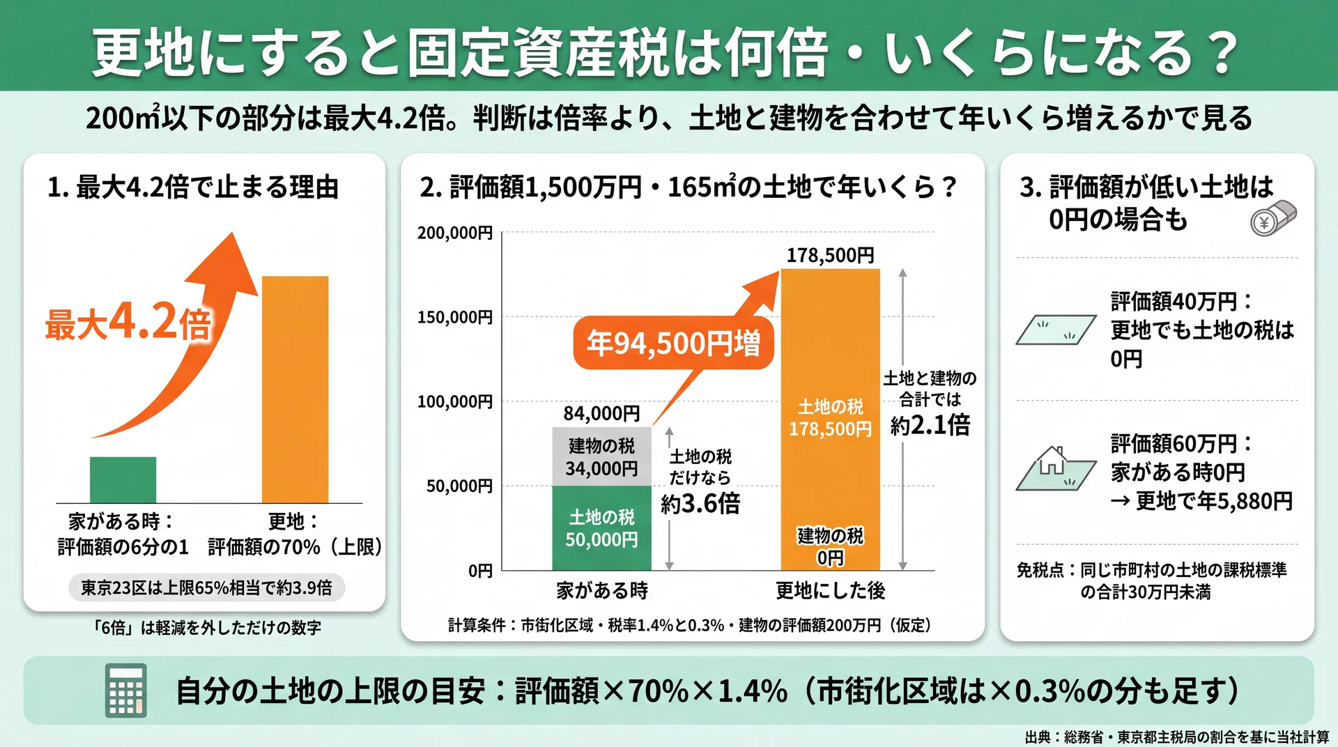 最大4.2倍で止まる理由と、評価額1,500万円の土地で土地と建物の合計が年94,500円増える計算例の図解