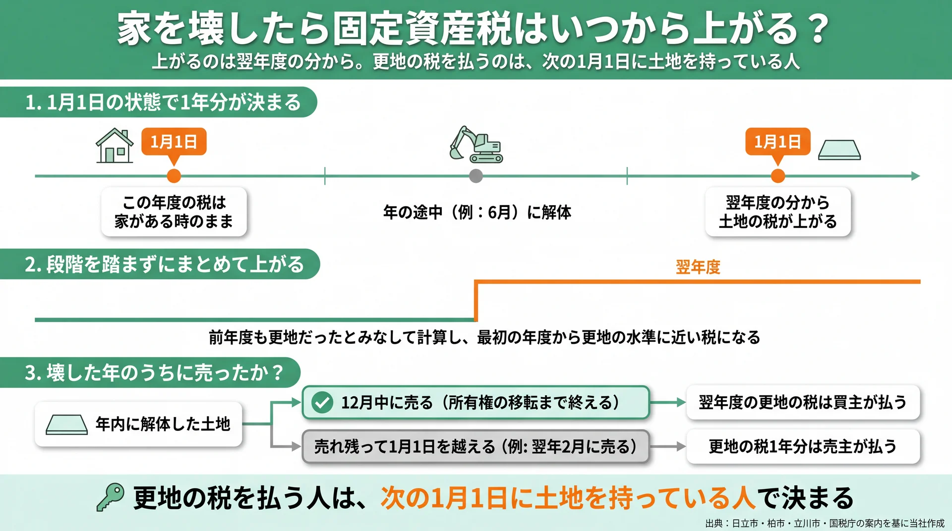 1月1日の状態で税が決まり壊した翌年度から上がる流れと、年内に売れば買主が払う分岐の図解