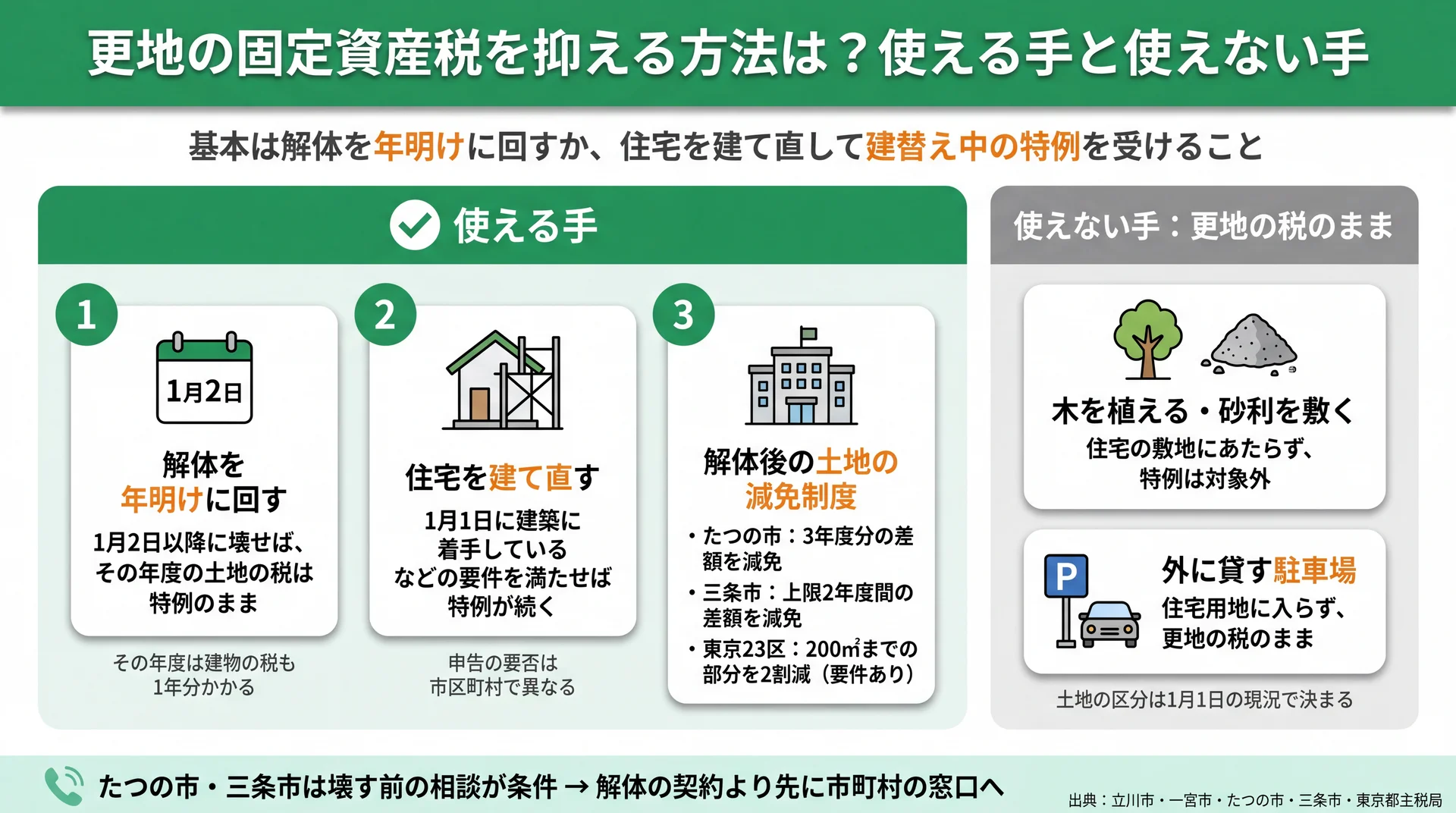 年明け解体・建替え中の特例・減免制度の使える手と、植木・砂利・貸駐車場で税が変わらない手の整理図