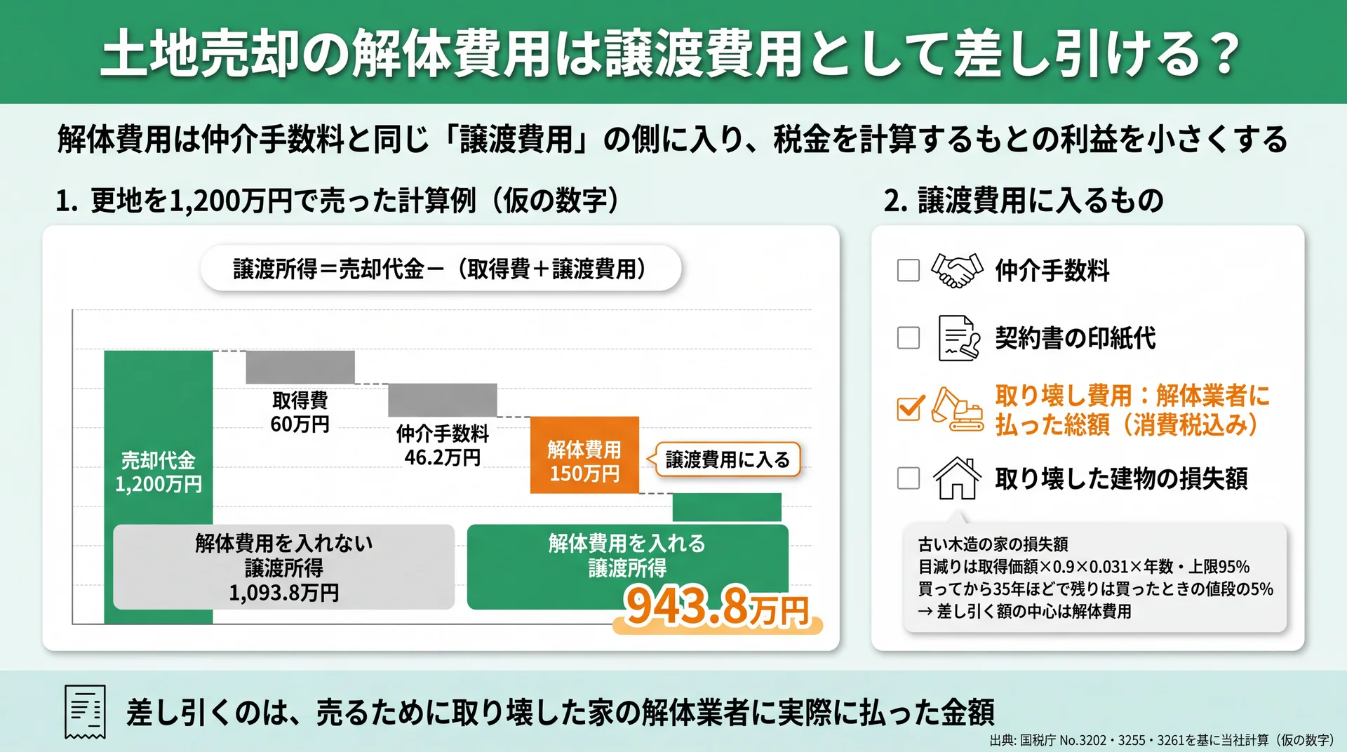 更地1,200万円の計算例で、解体費用150万円を譲渡費用に入れると譲渡所得が943.8万円に下がる図解