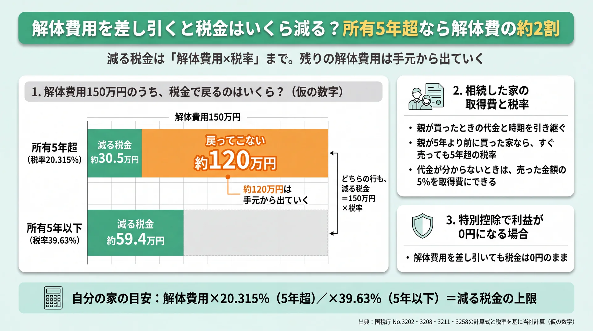 解体費用150万円のうち税金で戻るのは所有5年超で約30.5万円、5年以下で約59.4万円という内訳図