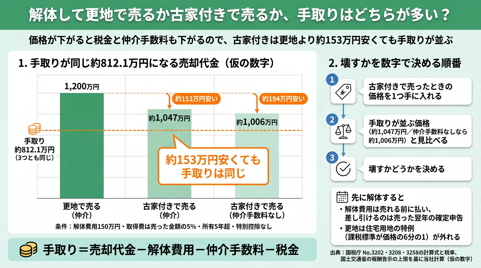更地1,200万円・古家付き約1,047万円・仲介手数料なし約1,006万円で手取りが約812.1万円に並ぶ比較図