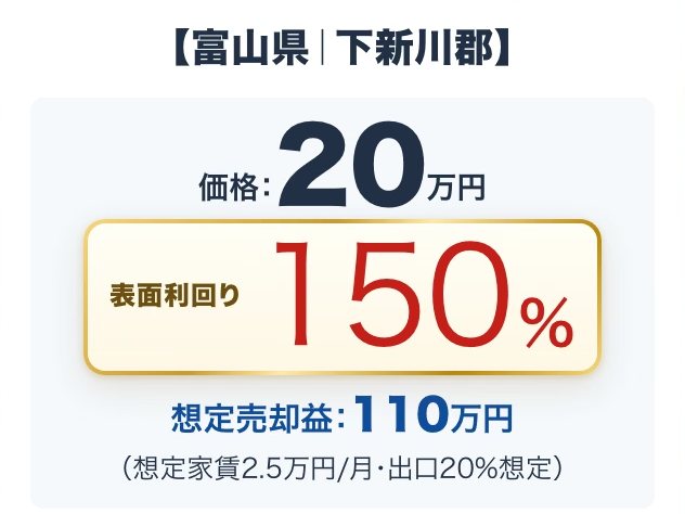 同じく配信された物件カード。富山県下新川郡、価格20万円、表面利回り150%、想定売却益110万円