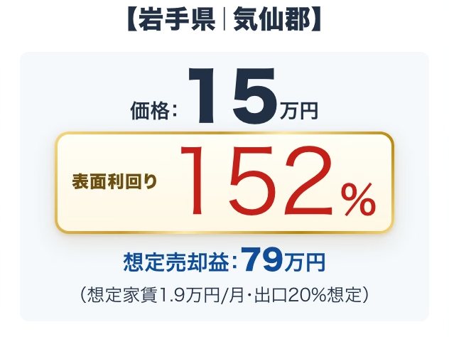 同じく配信された物件カード。岩手県気仙郡、価格15万円、表面利回り152%、想定売却益79万円