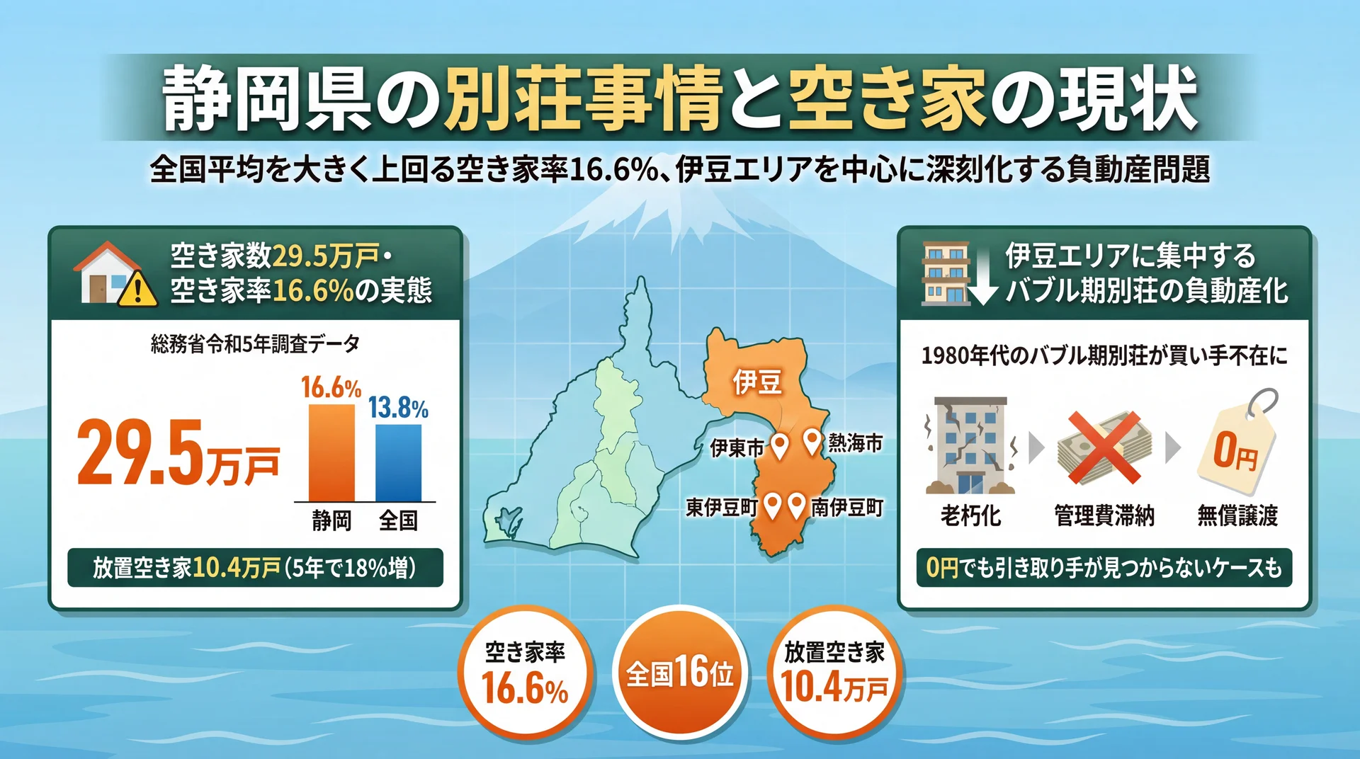 静岡県の別荘事情と空き家の現状