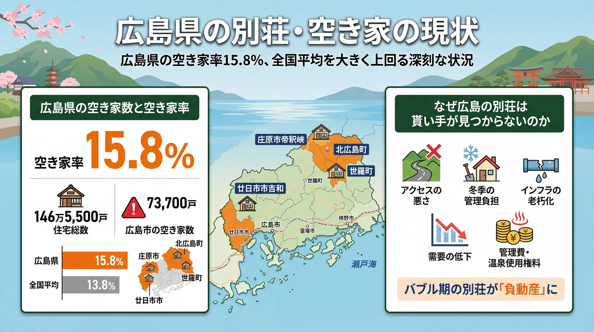 広島県の別荘・空き家の現状