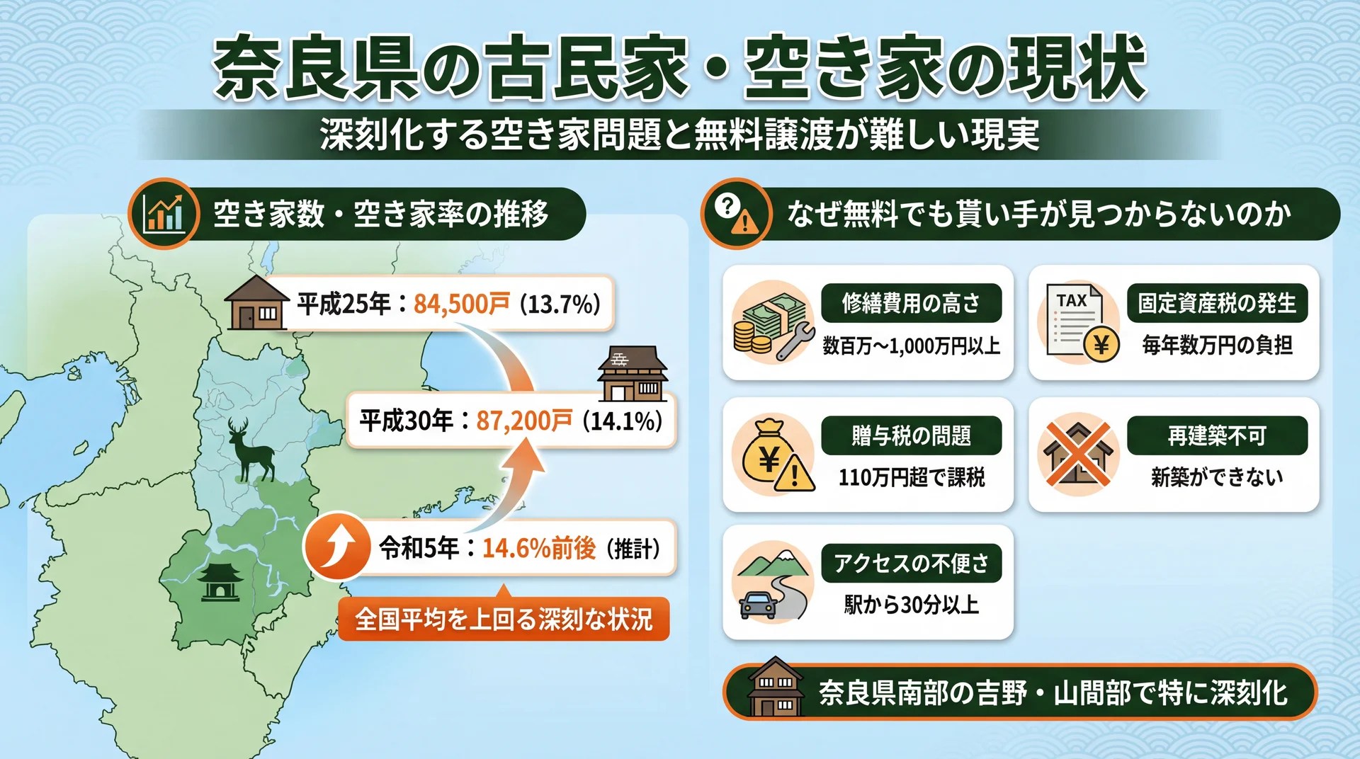 奈良県の古民家・空き家の現状