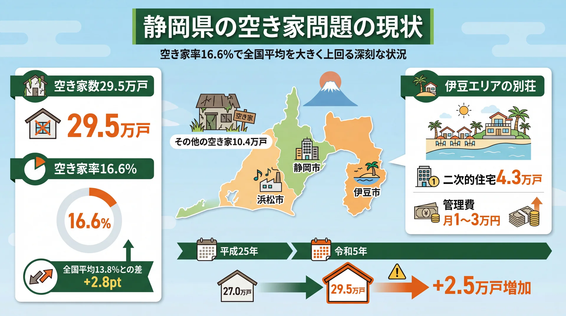 静岡県の空き家問題の現状