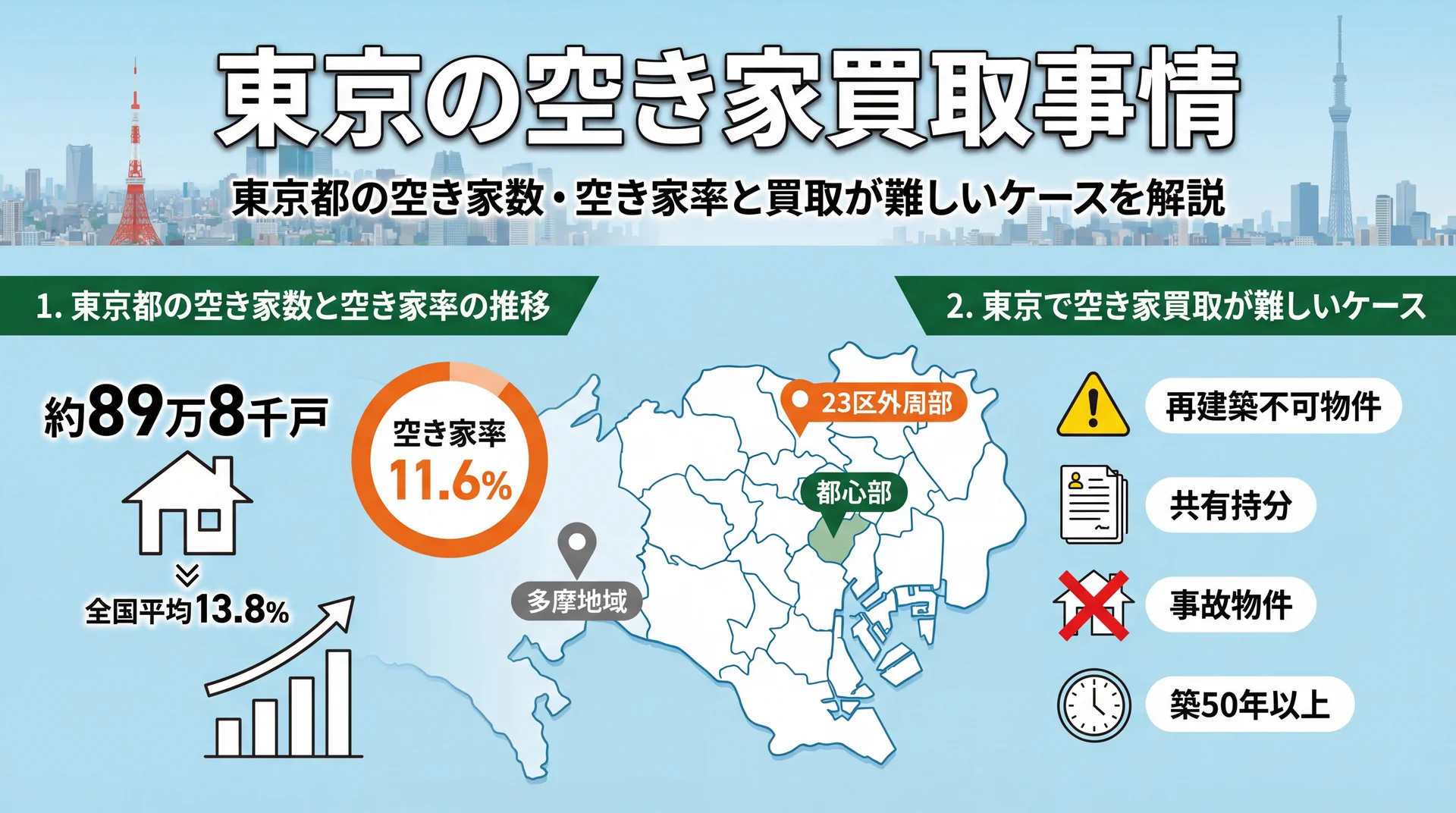 東京の空き家買取事情