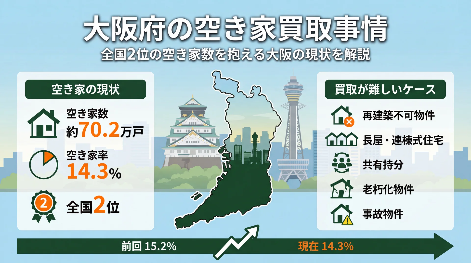 大阪府の空き家買取事情