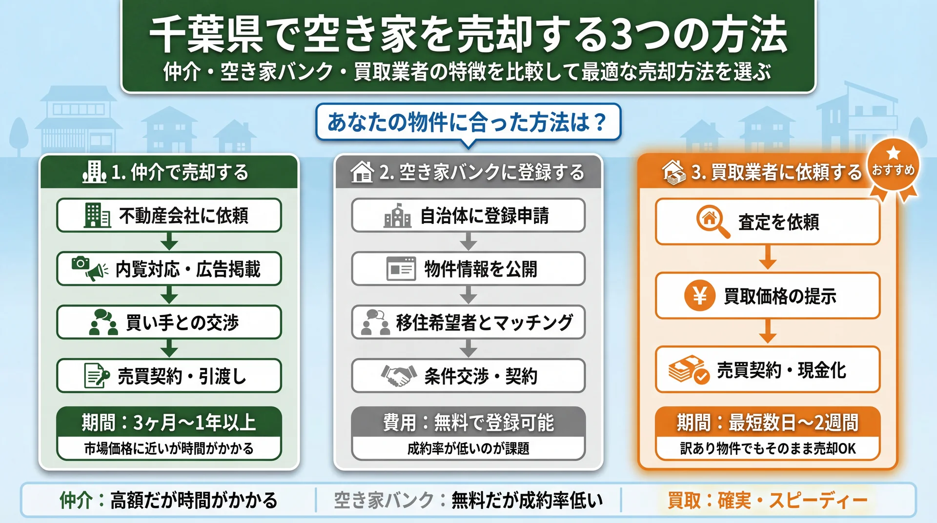 千葉県で空き家を売却する3つの方法
