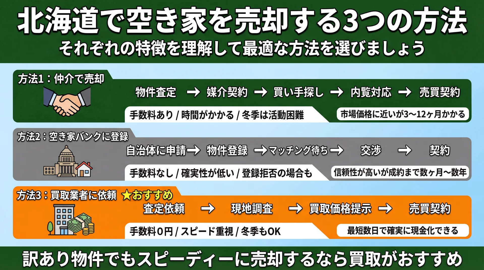 北海道で空き家を売却する3つの方法