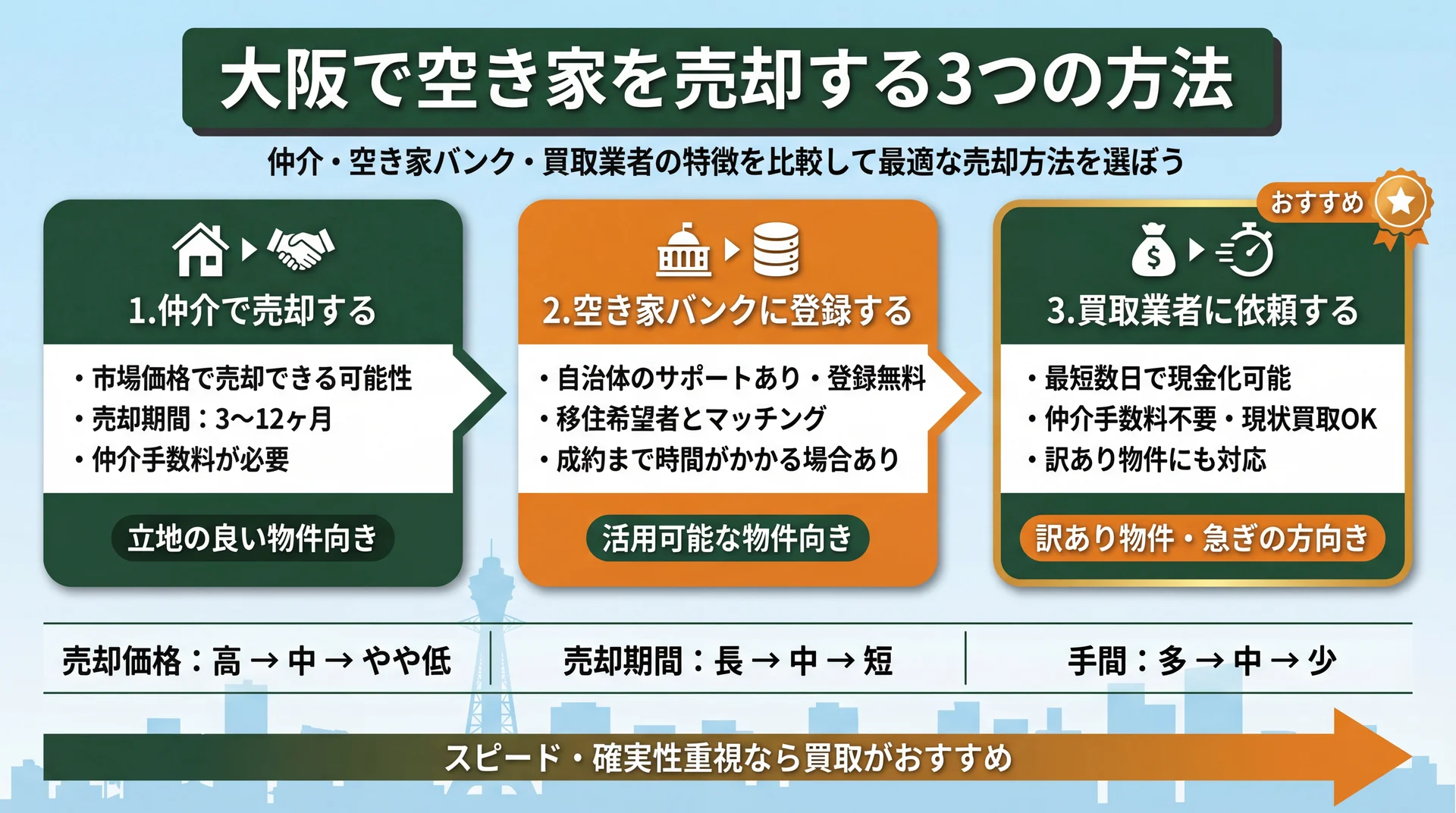 大阪で空き家を売却する3つの方法