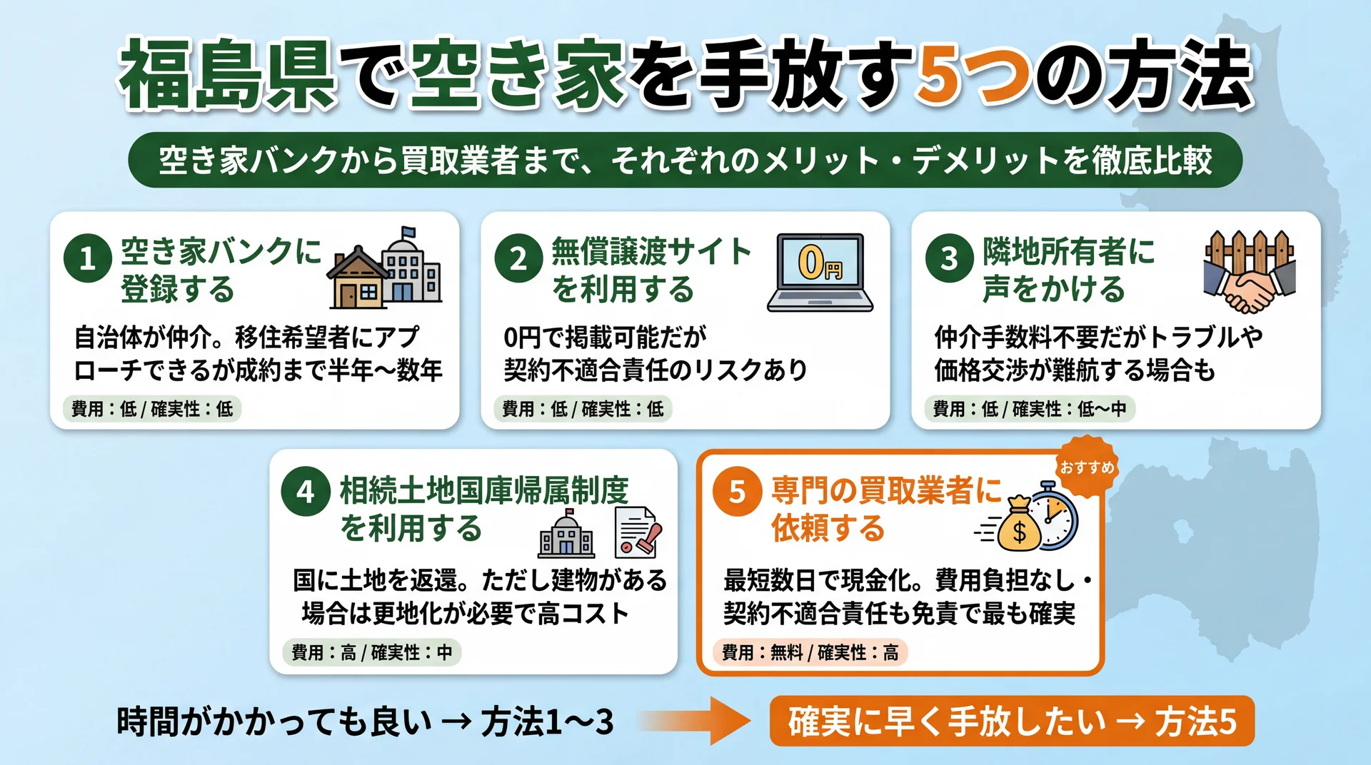福島県で空き家を手放す5つの方法
