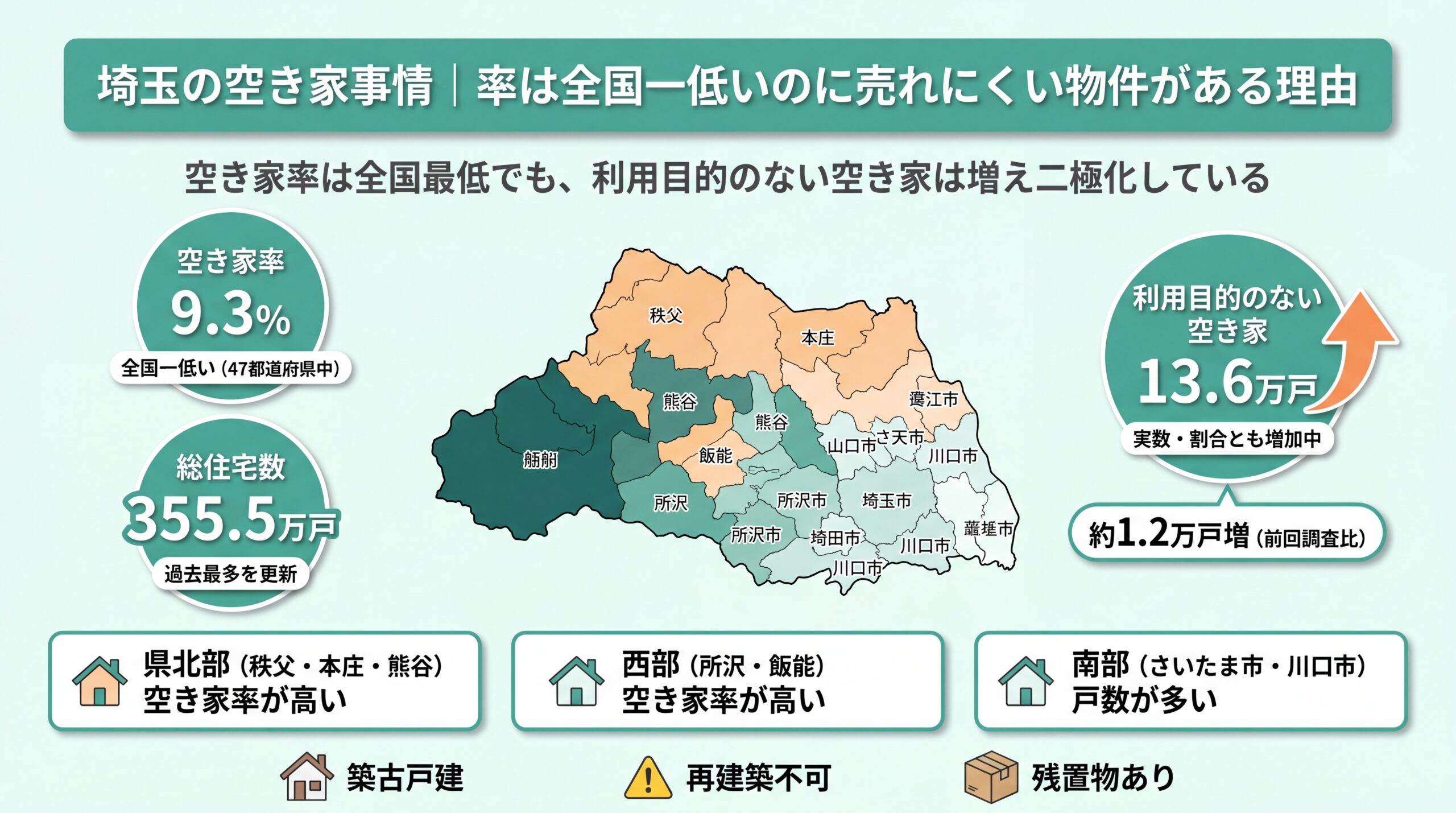 空き家率9.3%で全国最低の一方、利用目的のない空き家は13.6万戸へ増加し県北部・西部に滞留する埼玉の二極化を示した図