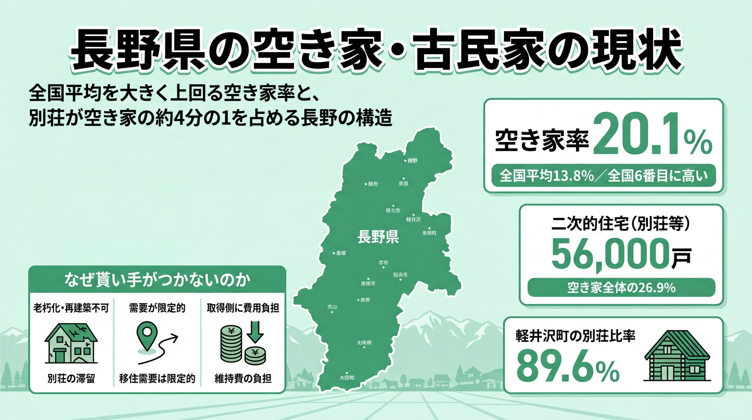長野県の空き家率や別荘比率の高さを示すイメージ