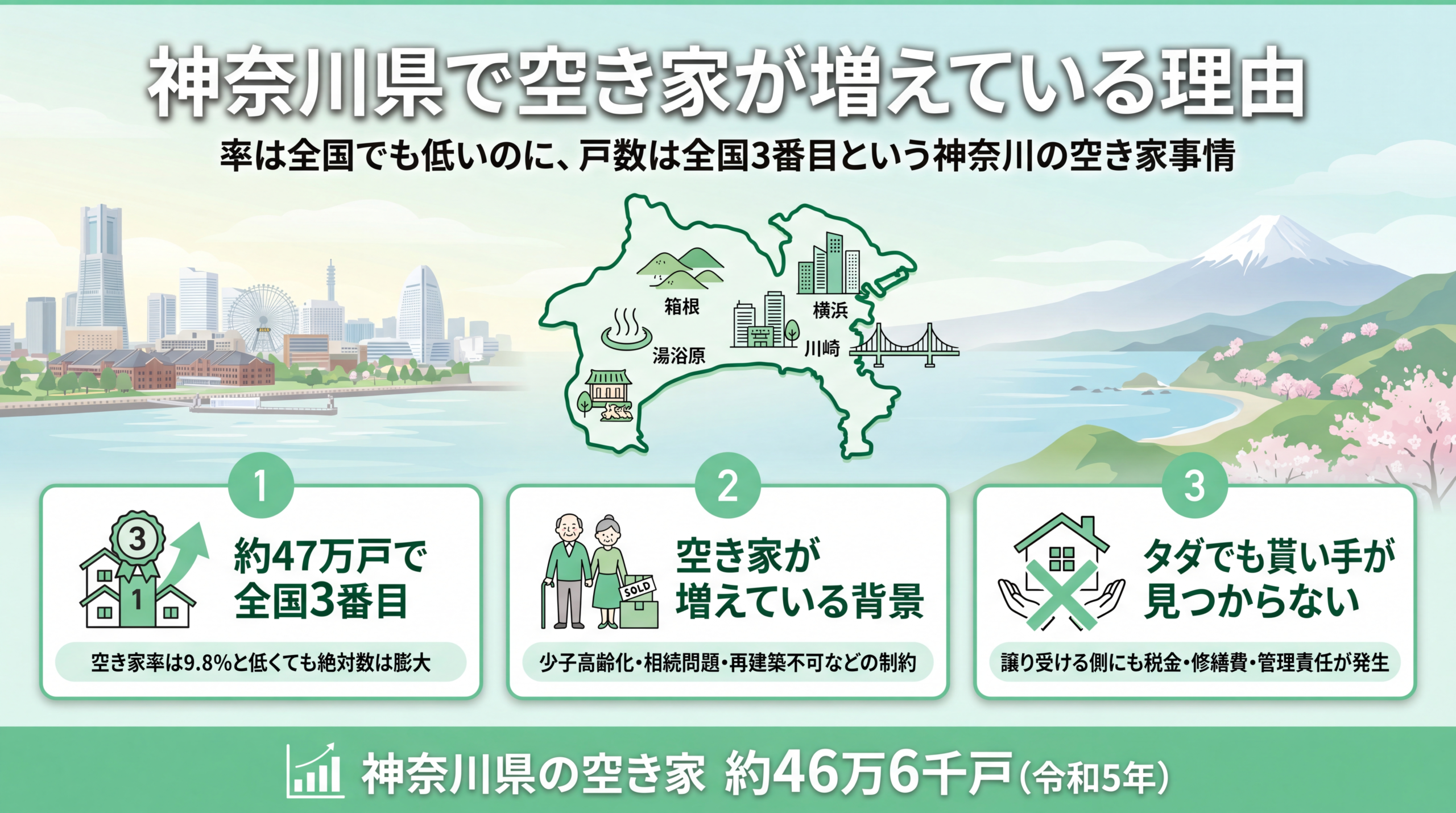 神奈川県で空き家が増えている理由のインフォグラフィック