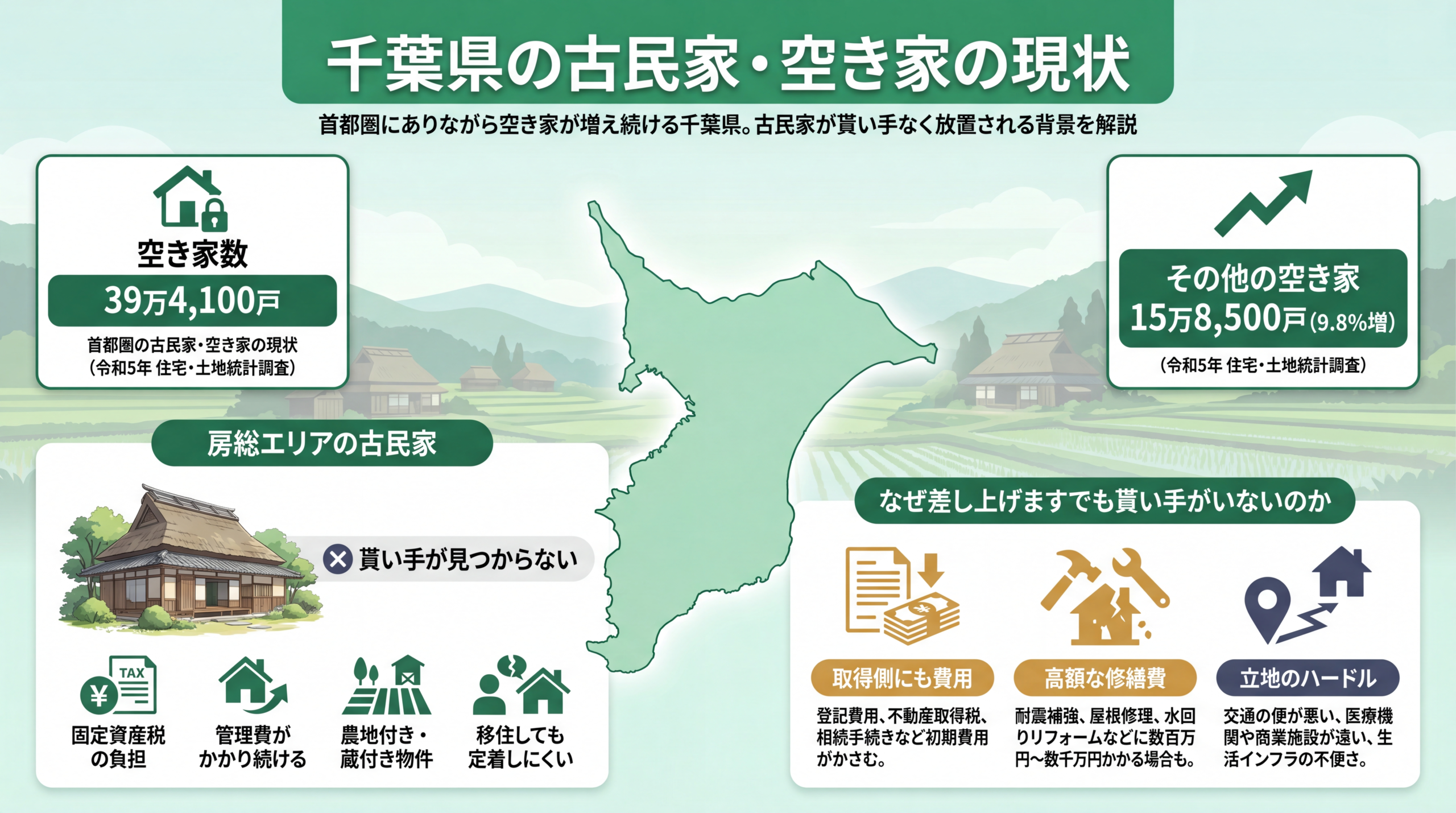 千葉県の空き家統計を示す古民家のイメージ