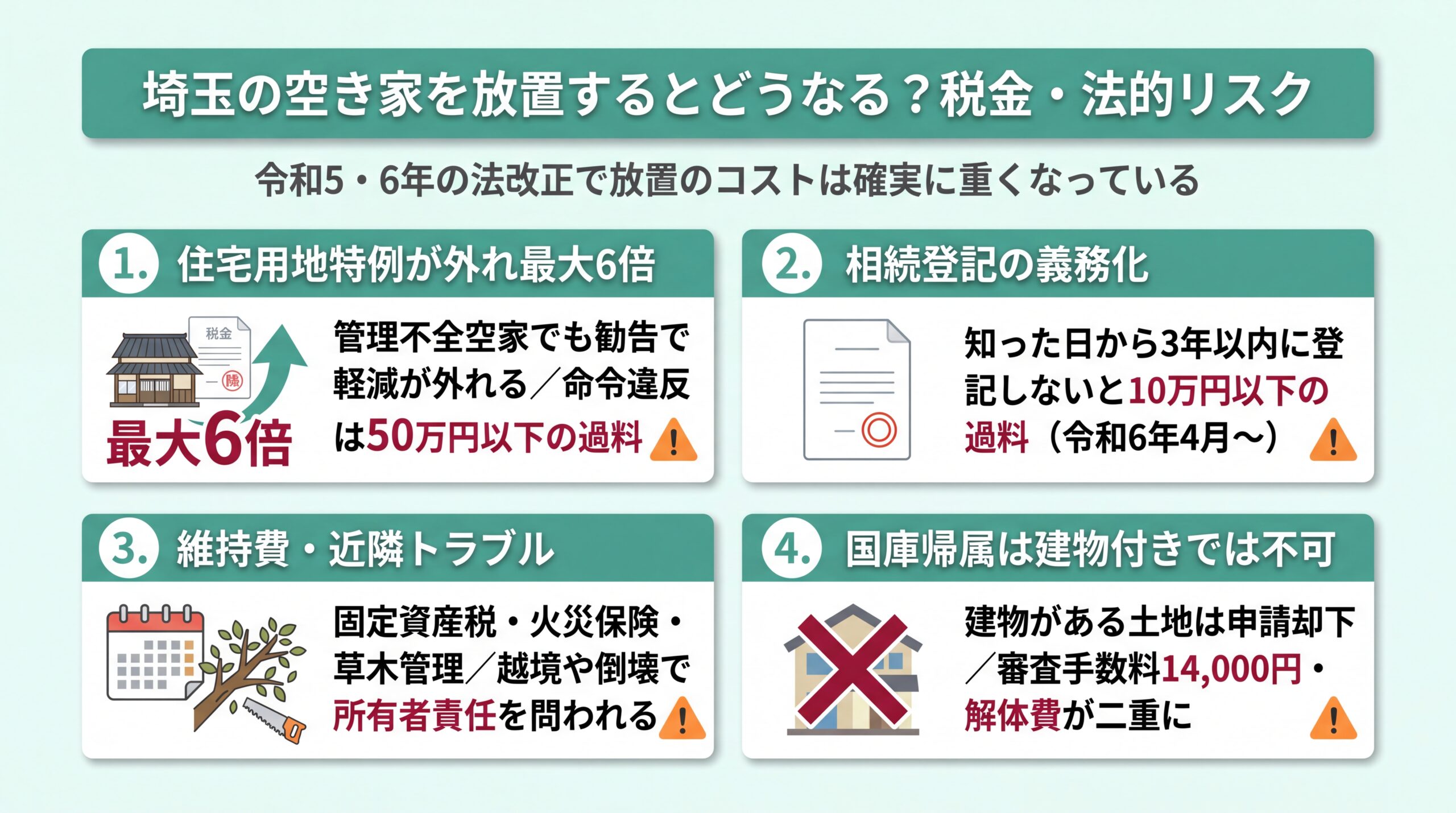 固定資産税最大6倍・相続登記未了で10万円以下の過料・管理不全空家の勧告など放置時の4リスクを整理した図