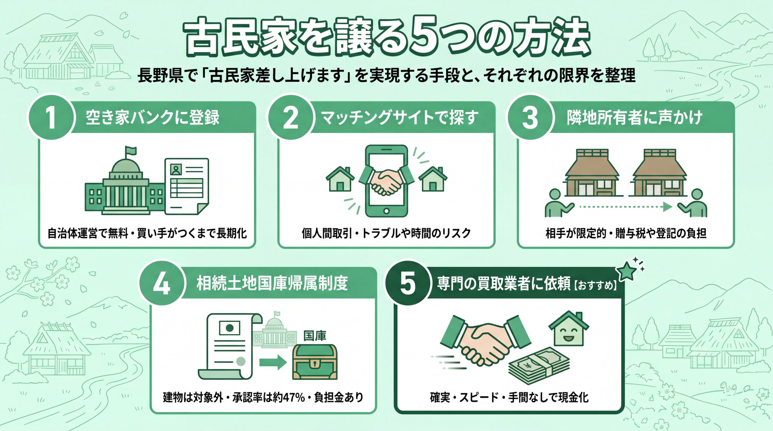 空き家バンク・マッチング・国庫帰属・買取など古民家を譲る5つの方法のイメージ