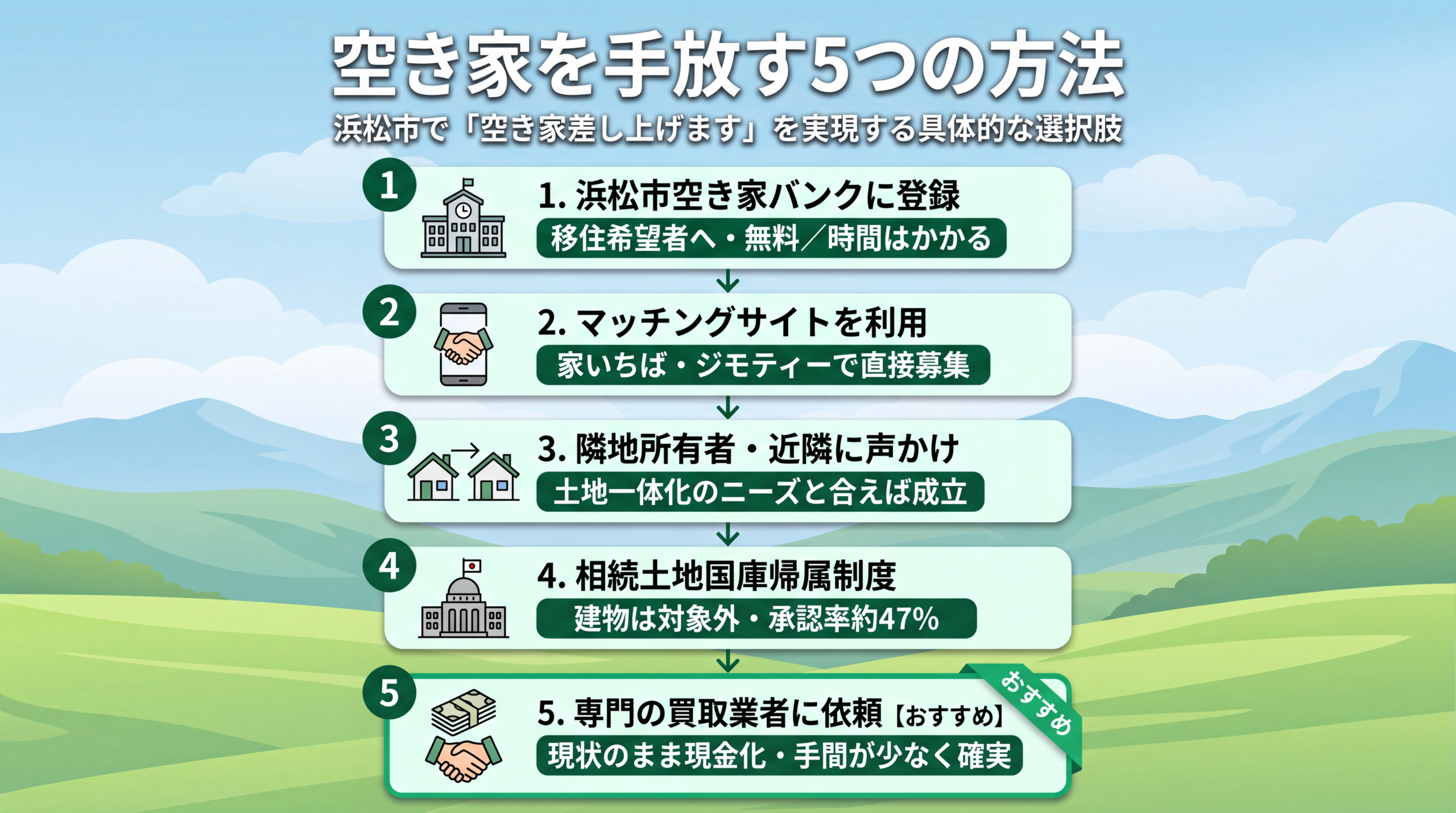 空き家を手放す5つの方法を並べた選択肢のイメージ