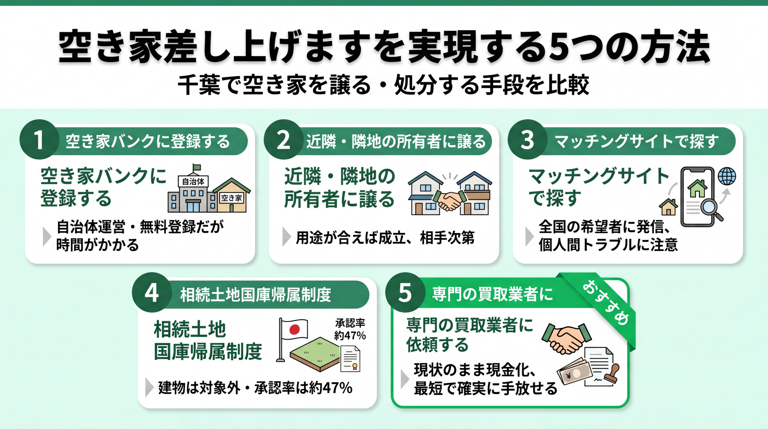 空き家を手放す5つの方法を比較するイメージ