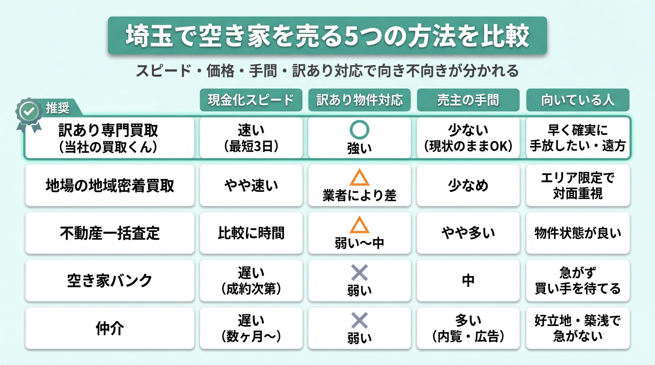 仲介・一括査定・空き家バンク・地域密着買取・訳あり専門買取の5手段をスピードと訳あり対応で比較した独自分類図