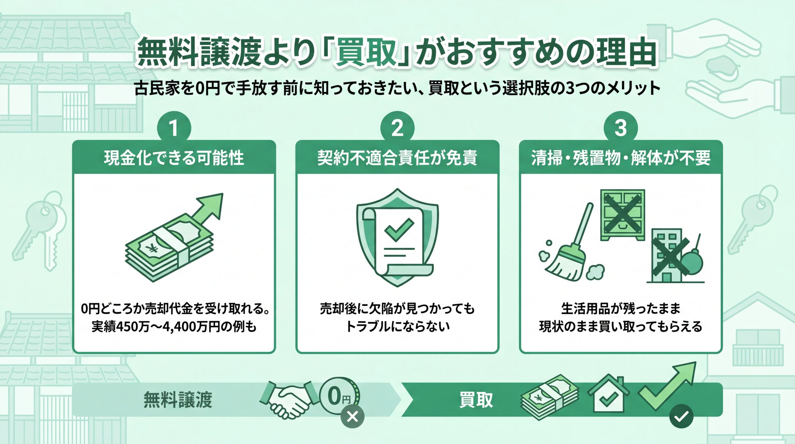 無料譲渡より買取が得になる3つの理由を示すイメージ