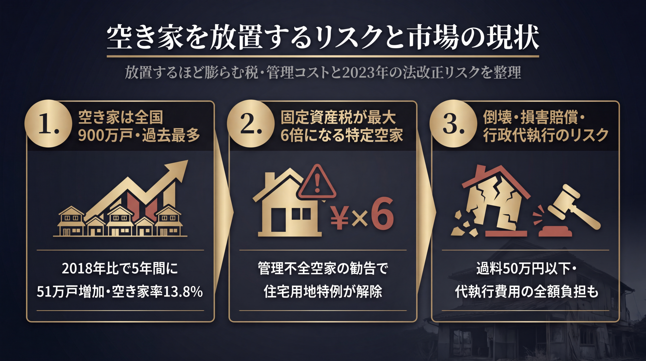 空き家を放置するリスクと市場の現状