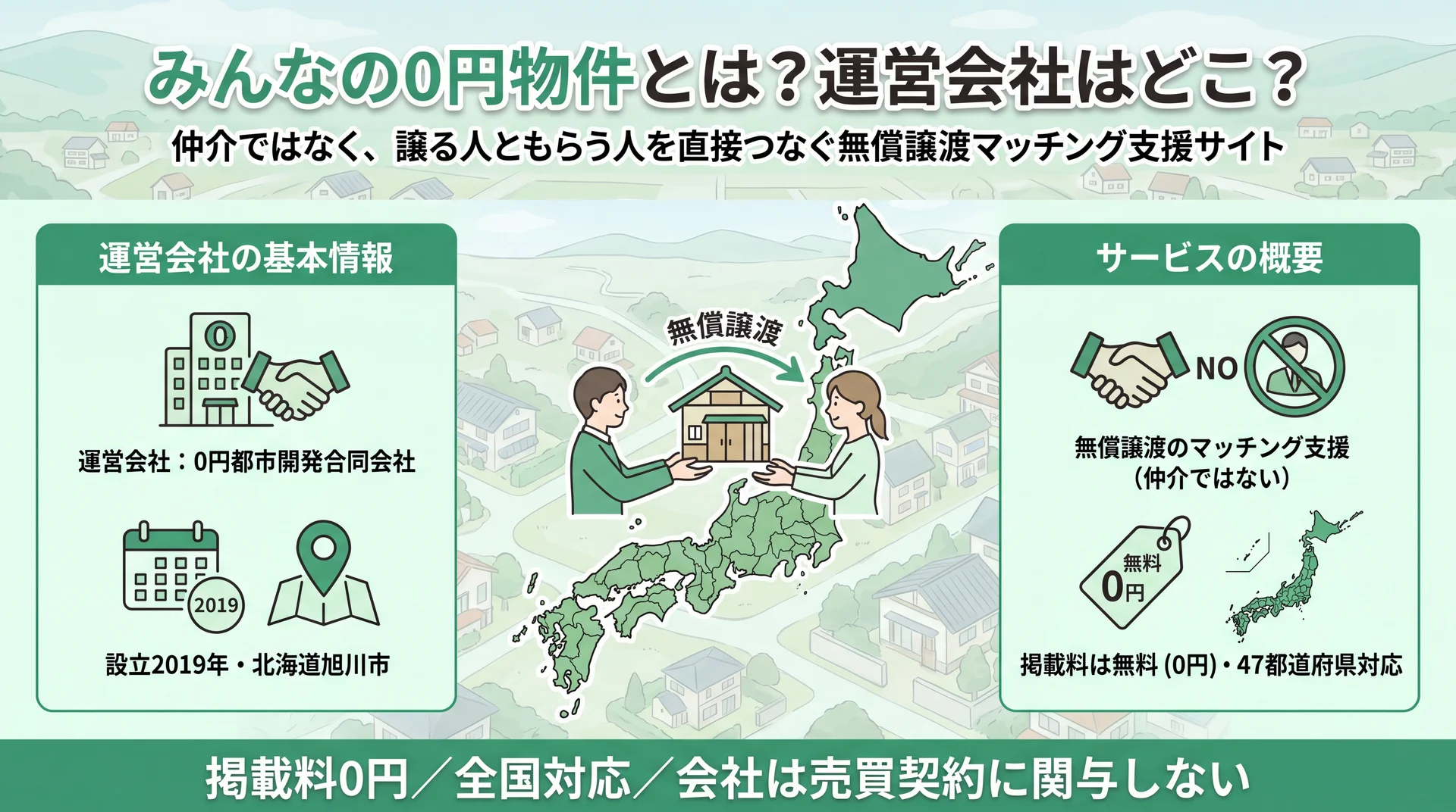 運営は０円都市開発合同会社（2019年設立・旭川市）で仲介ではなく無償譲渡マッチング、掲載料0円・47都道府県対応であることを示す概要図