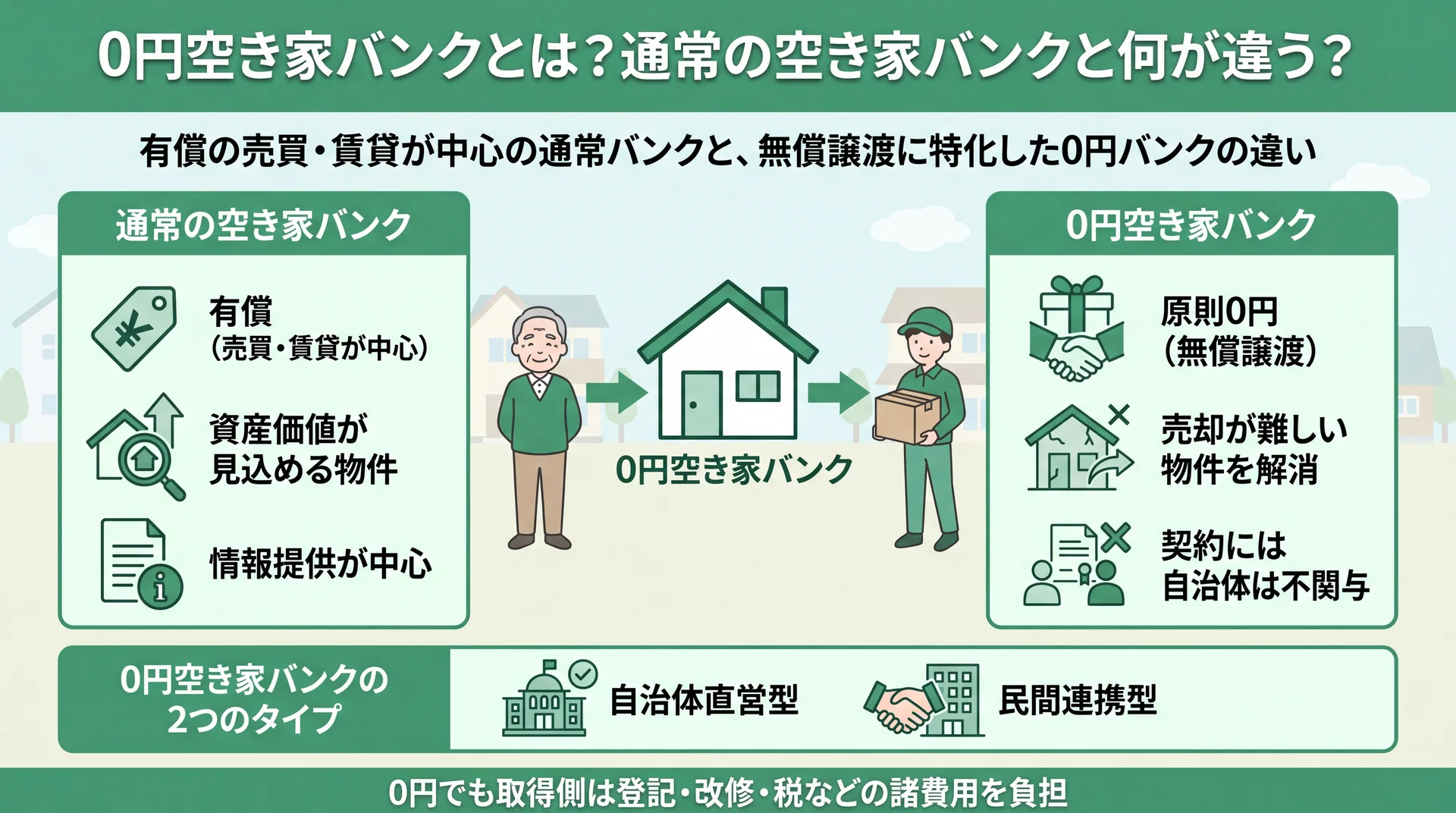 有償で売買・賃貸が中心の通常バンクと、無償譲渡に特化し売却困難な物件を対象とする0円バンクの対象・費用負担を左右で対比した図解