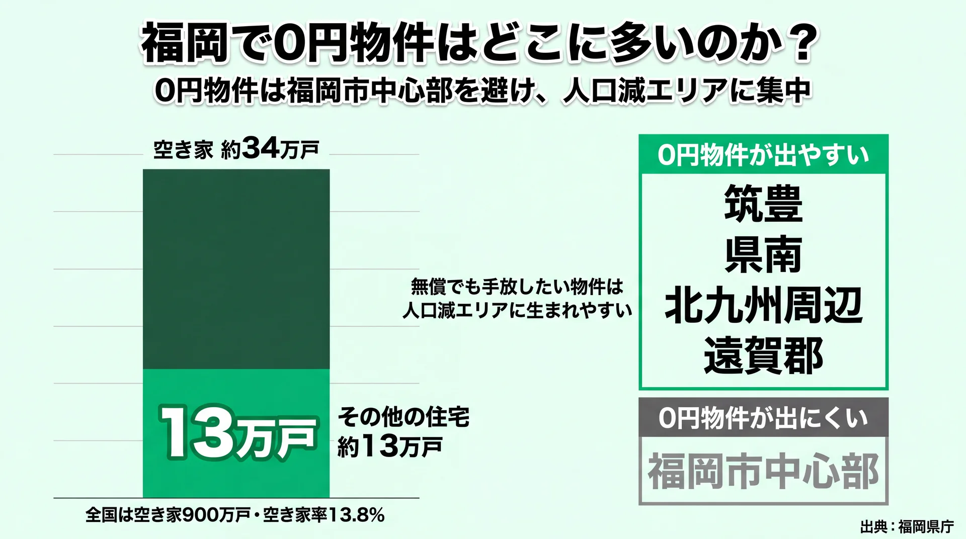 福岡県の空き家34万戸のうちその他住宅13万戸が筑豊・県南・北九州周辺に集中する分布を示した図